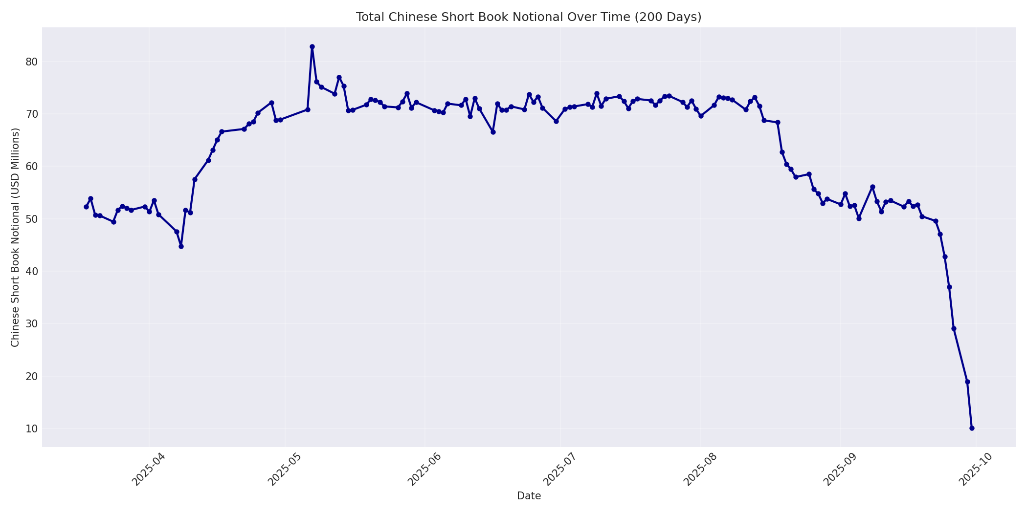 Book Notional 200 Days