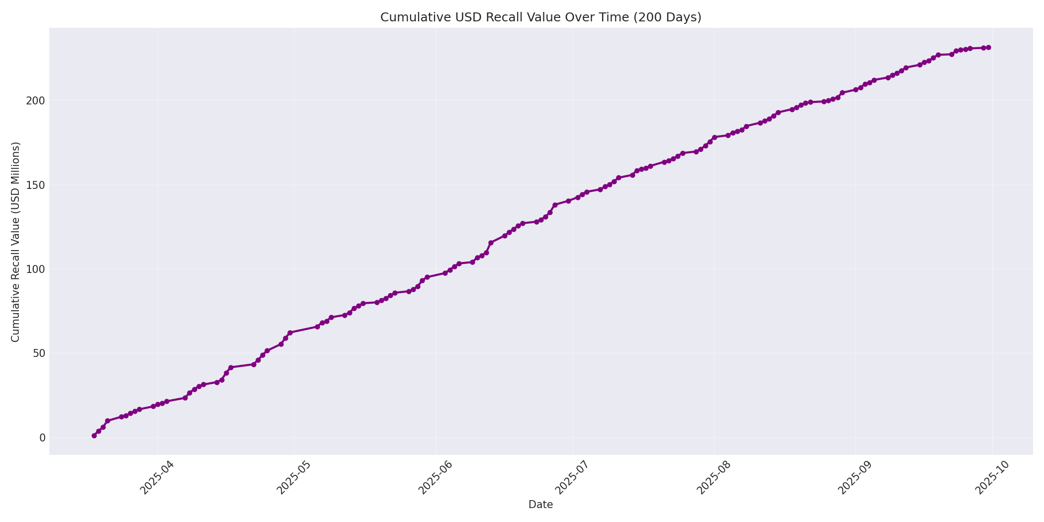 Cumulative USD Recalls 200 Days