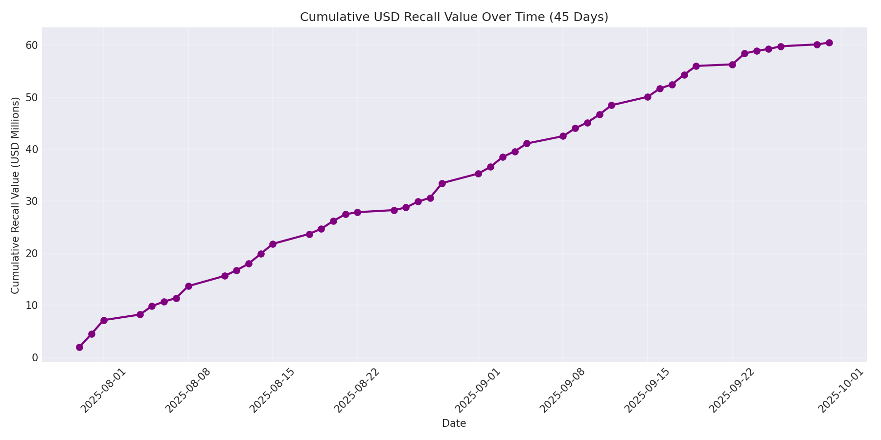 Cumulative USD Recalls 45 Days
