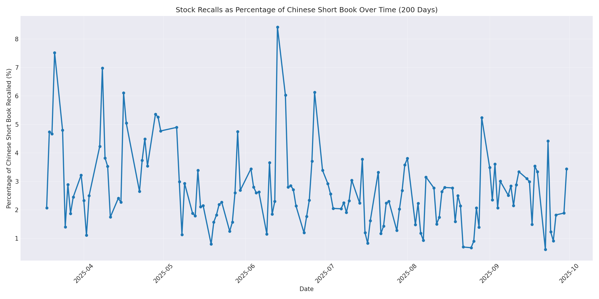 Percentage Recalled 200 Days