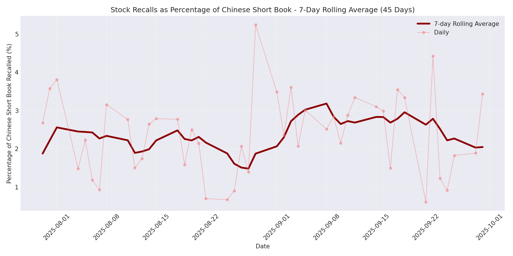 Percentage Recalled 7-Day Average 45 Days