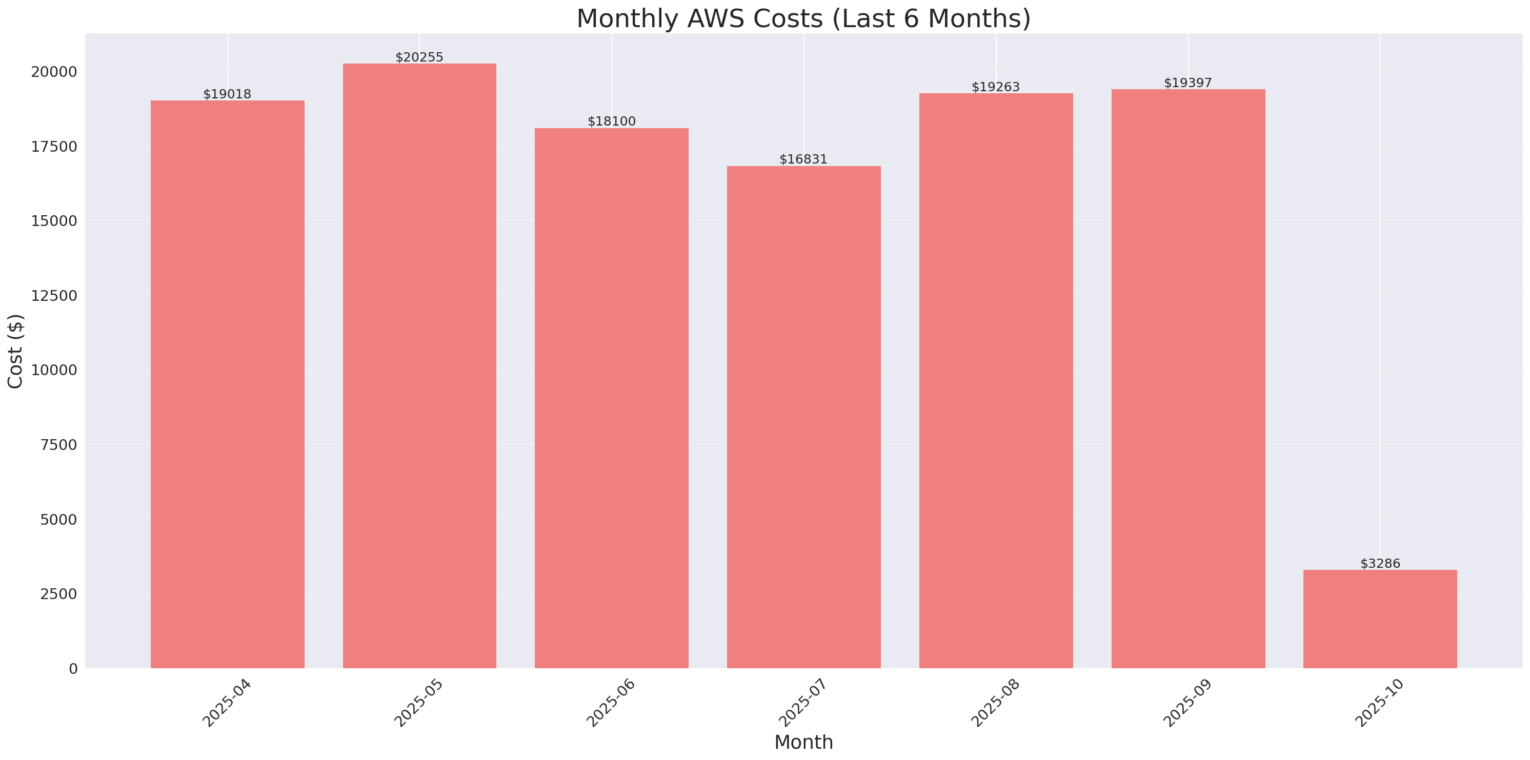 Monthly Costs
