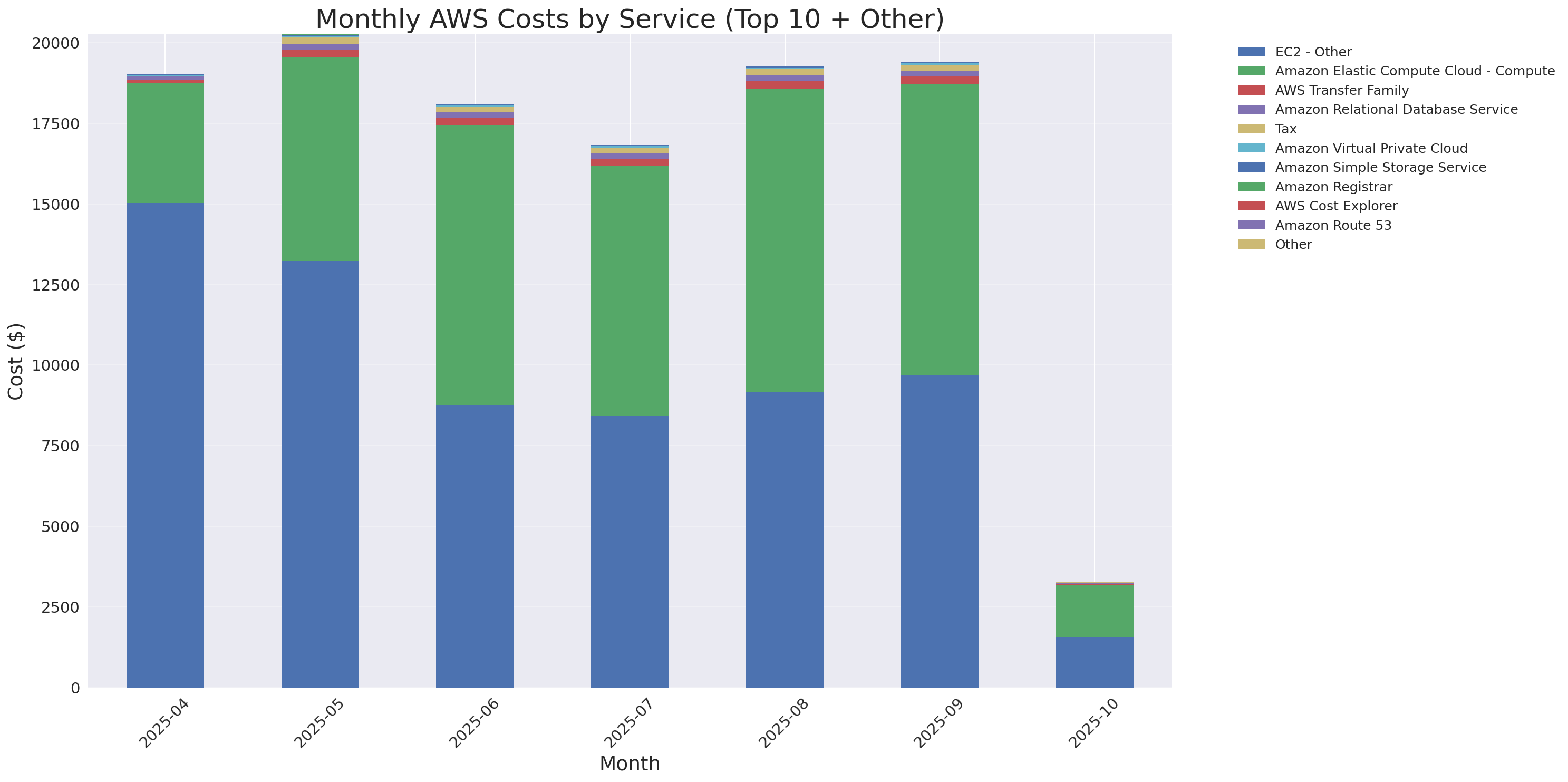 Monthly Costs by Service