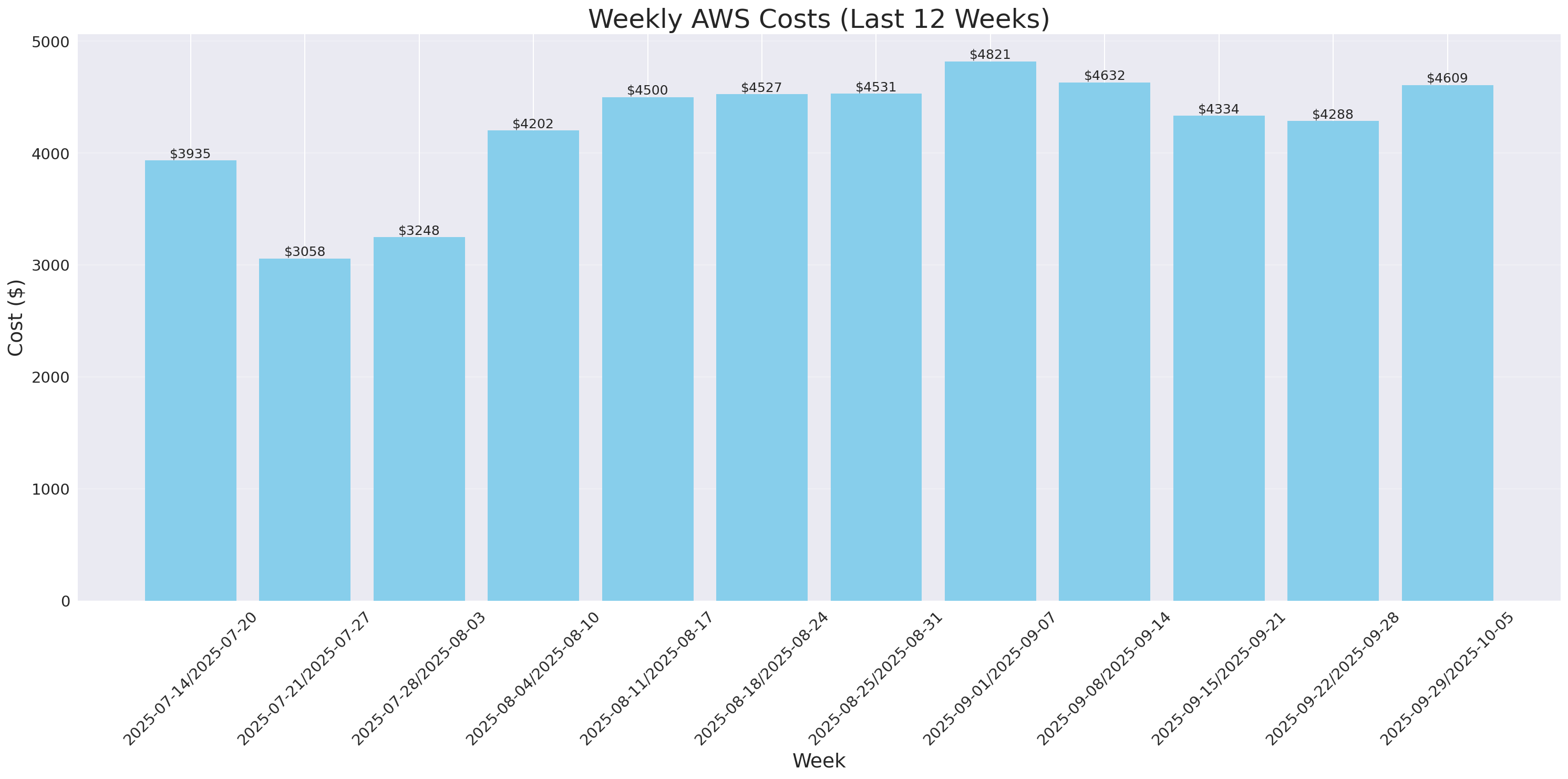 Weekly Costs