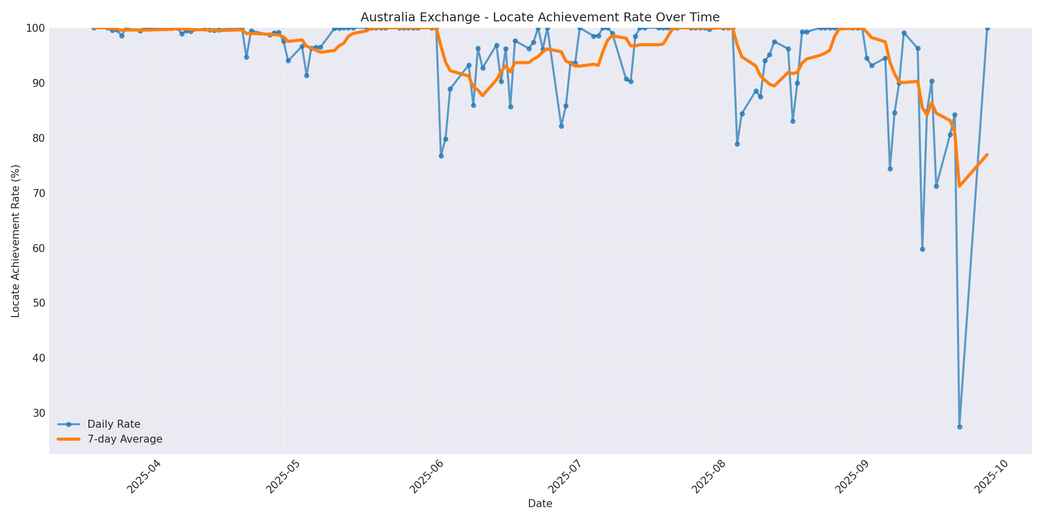 Australia Locate Rate Over Time