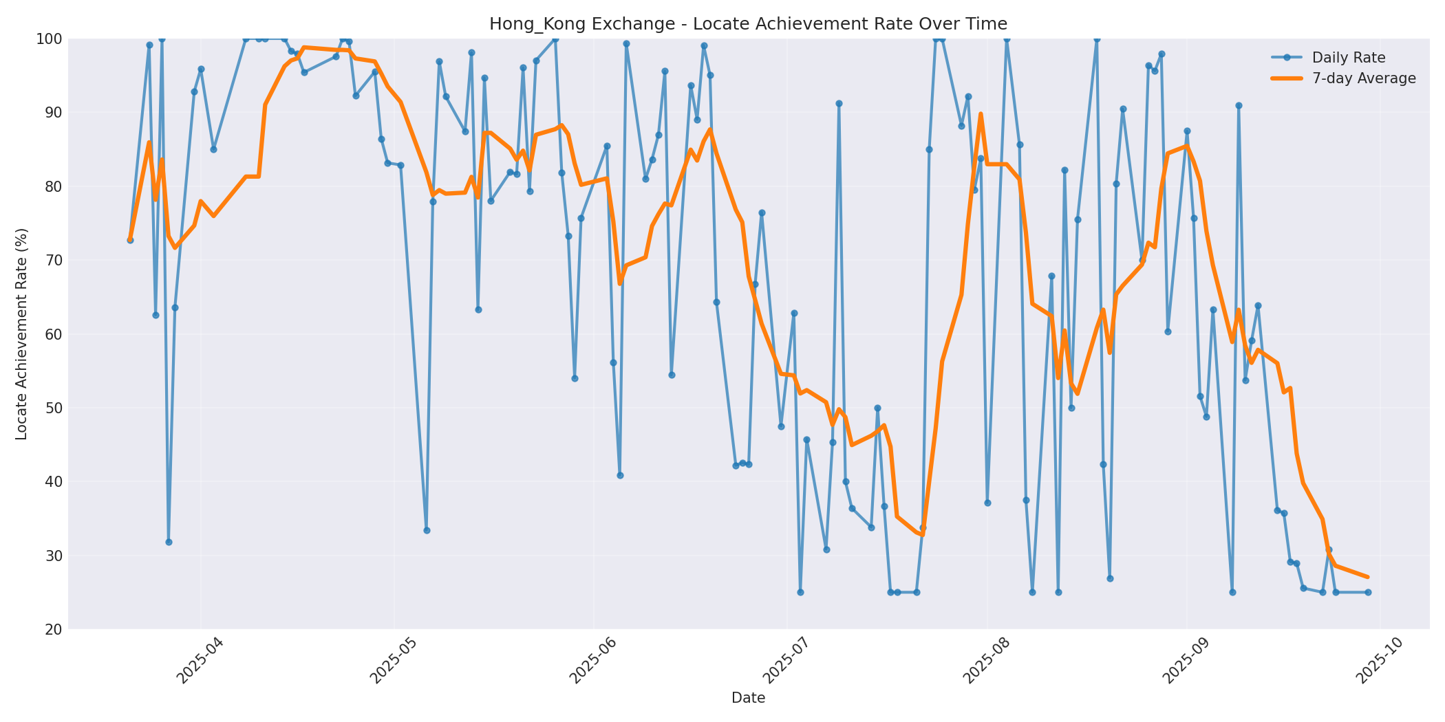 Hong_Kong Locate Rate Over Time
