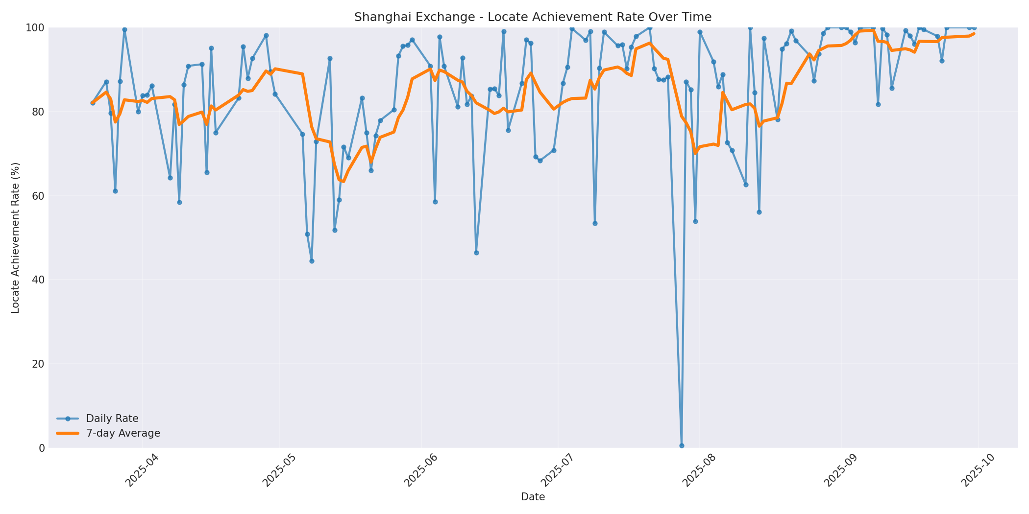 Shanghai Locate Rate Over Time