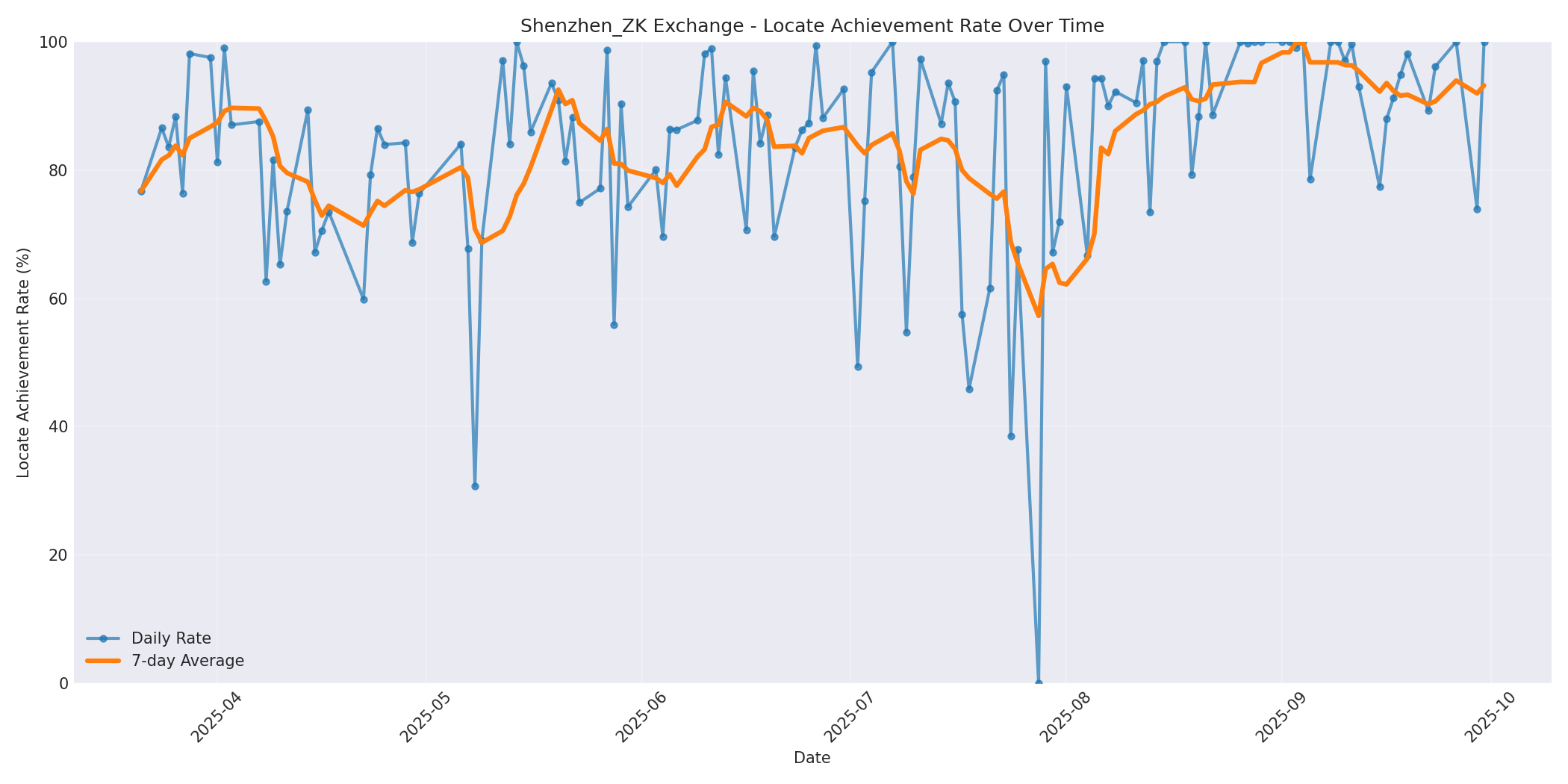 Shenzhen_ZK Locate Rate Over Time
