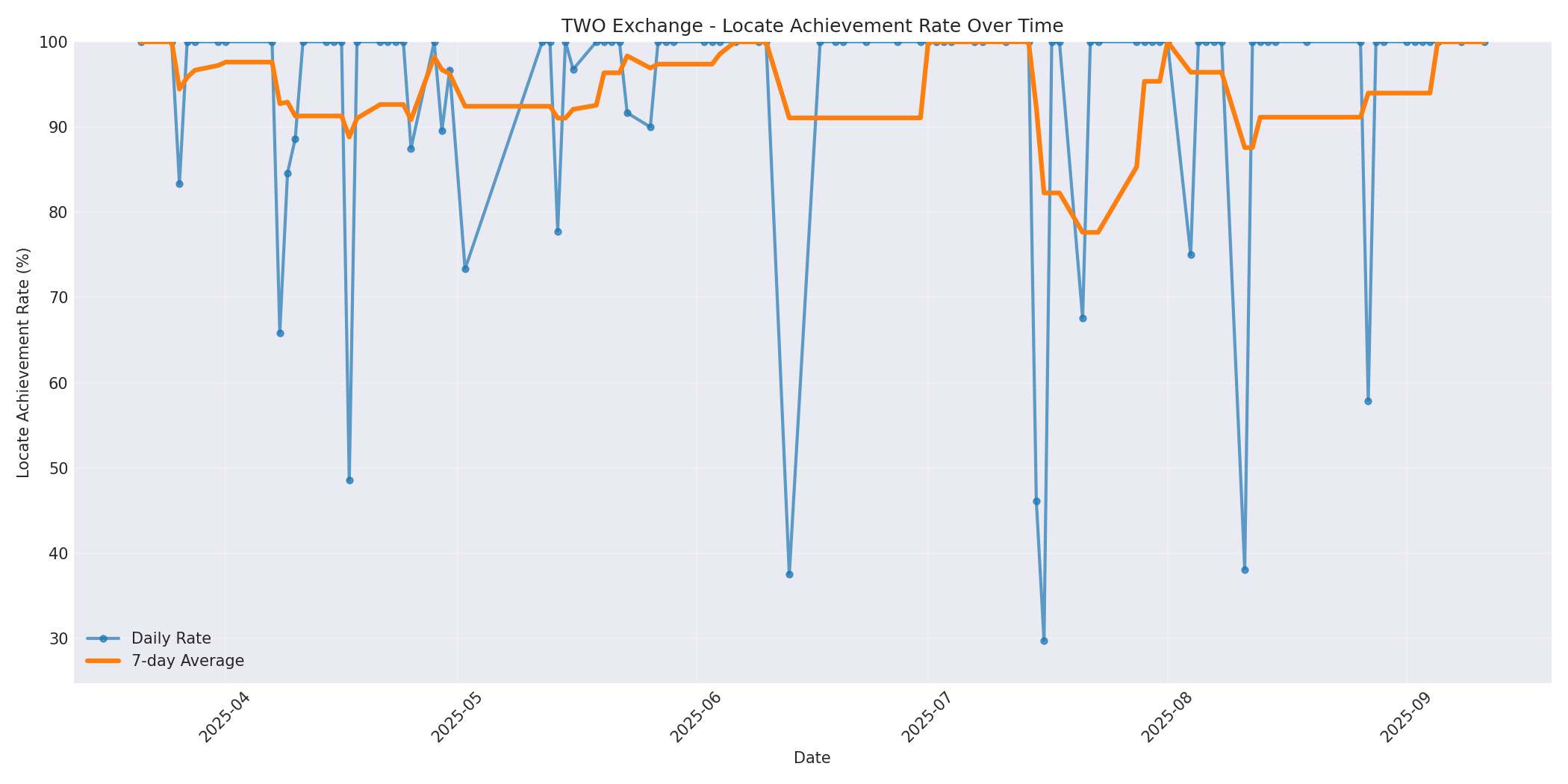 TWO Locate Rate Over Time