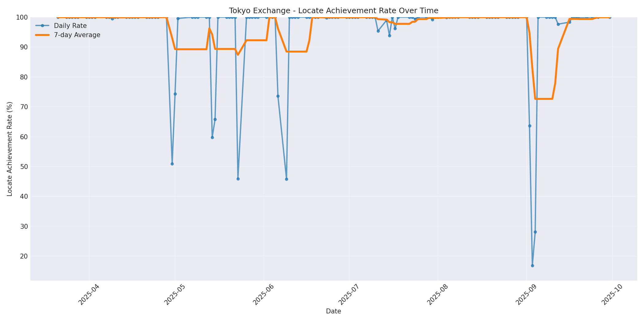 Tokyo Locate Rate Over Time