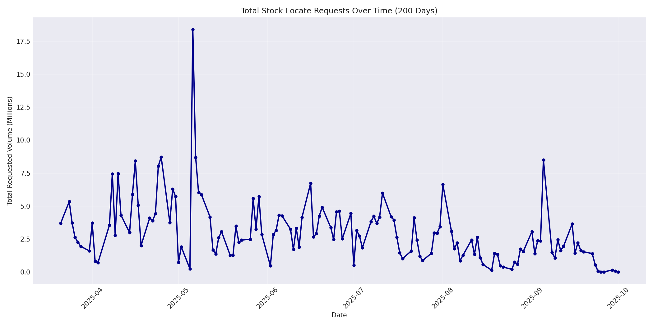 Total Requests 200 Days