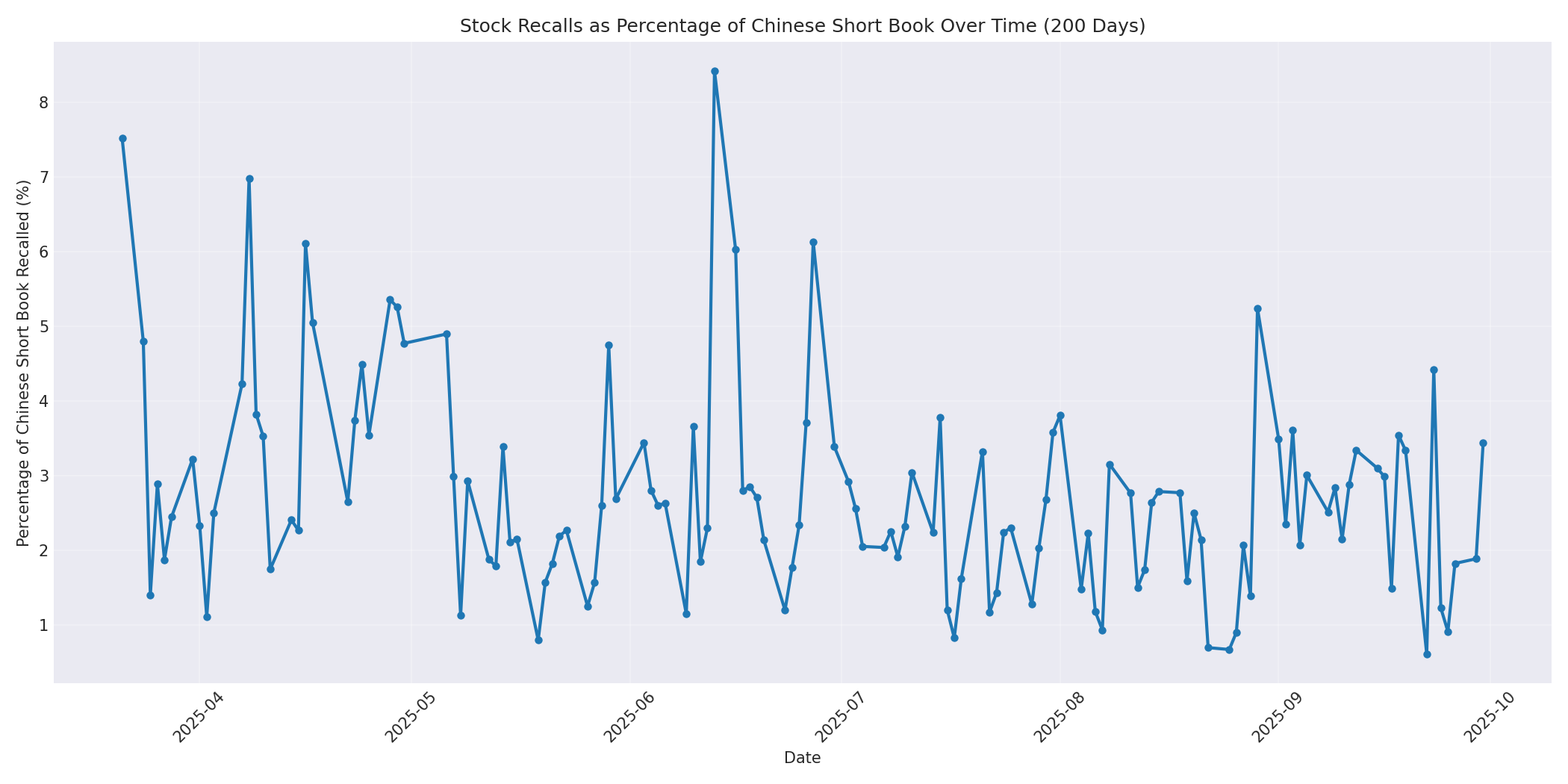 Percentage Recalled 200 Days