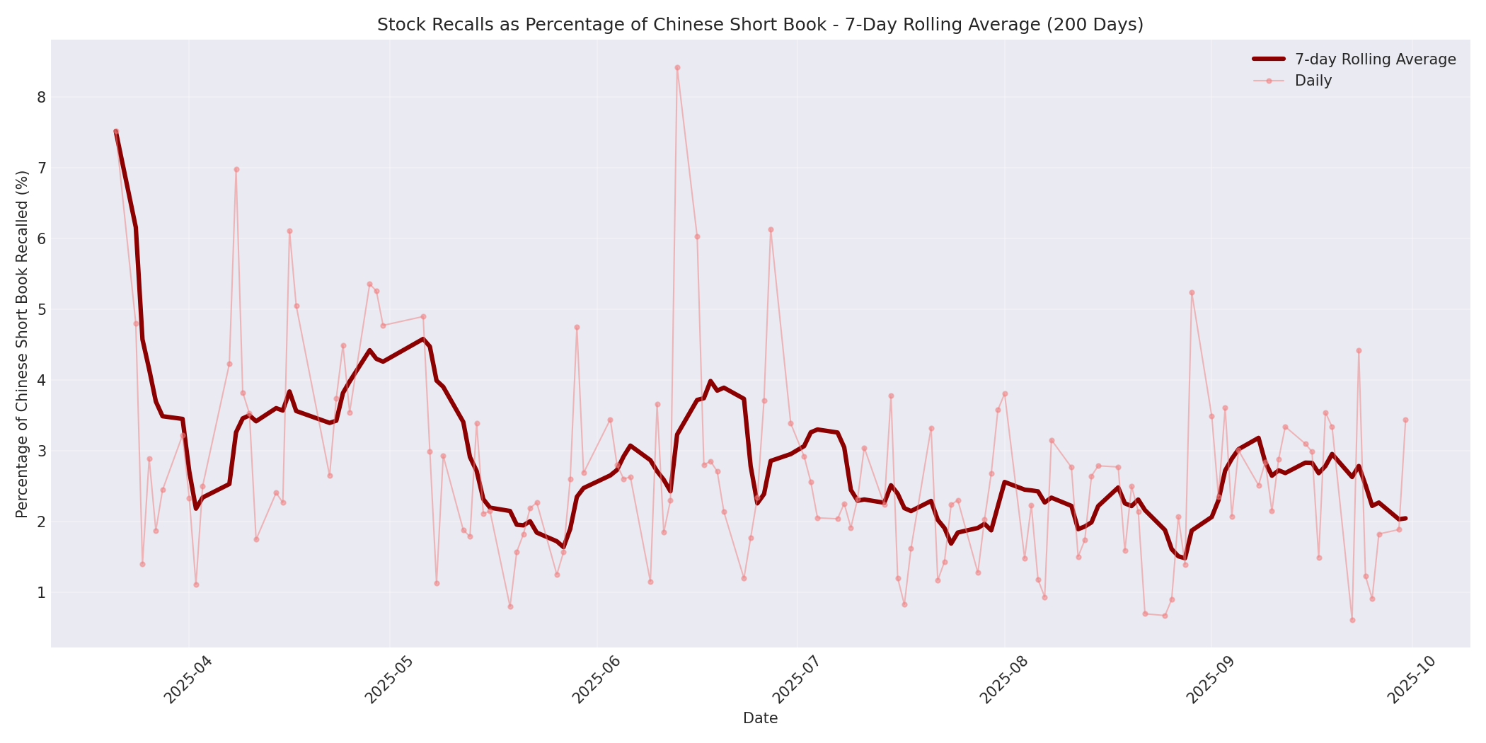 Percentage Recalled 7-Day Average 200 Days