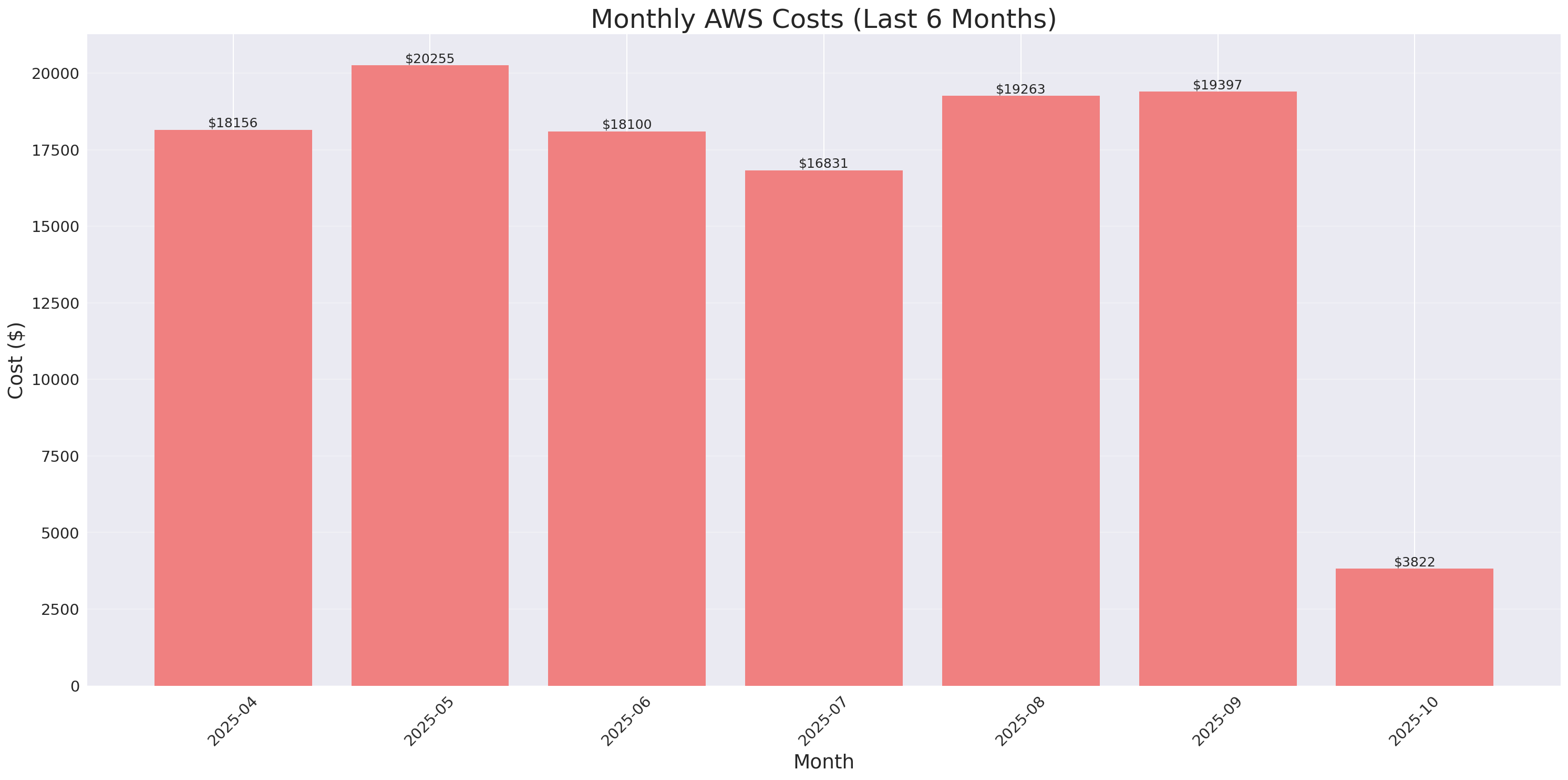 Monthly Costs