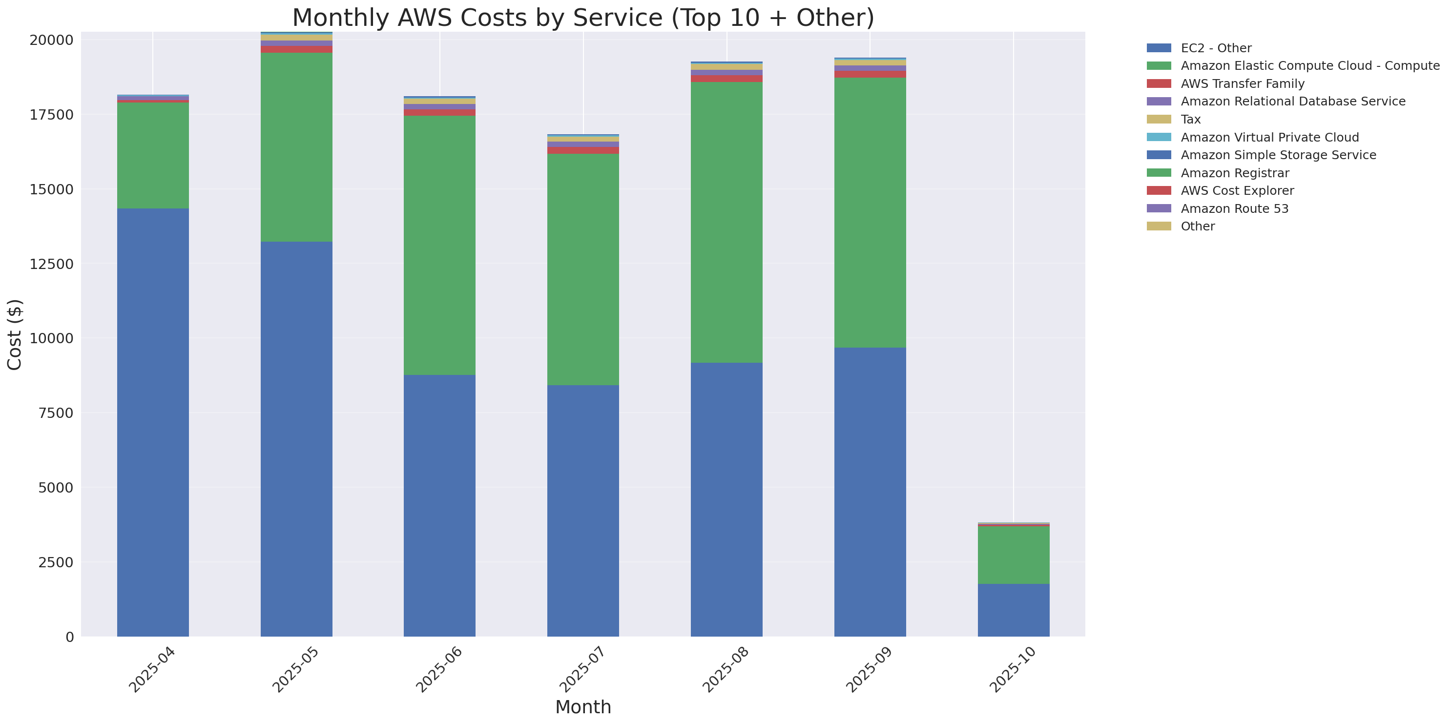 Monthly Costs by Service