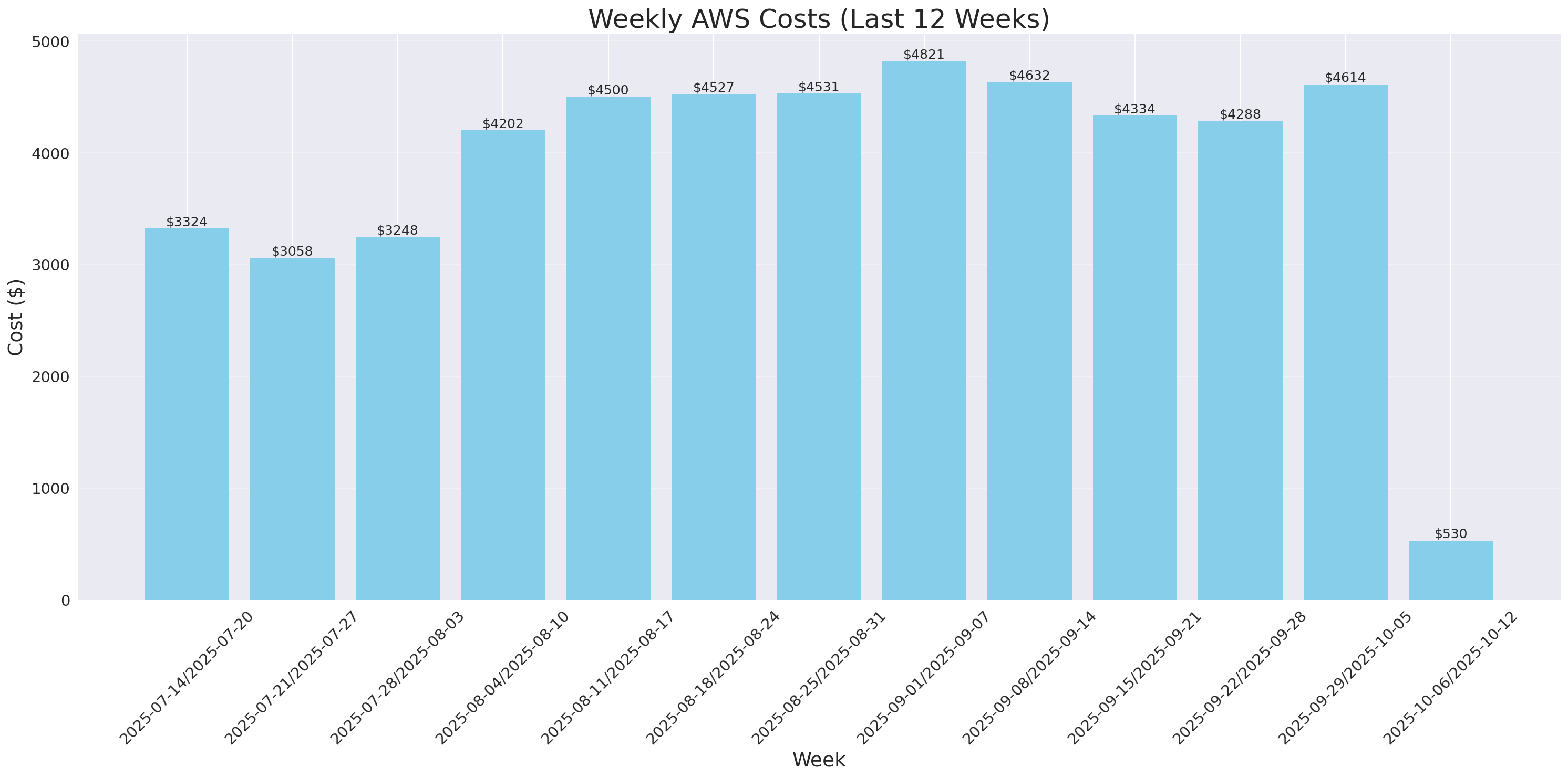 Weekly Costs