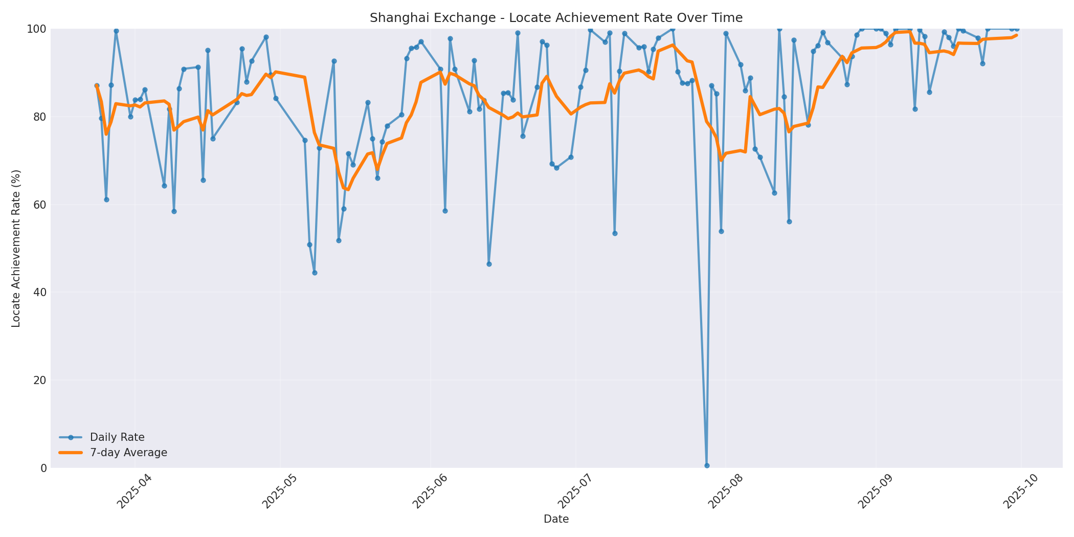 Shanghai Locate Rate Over Time
