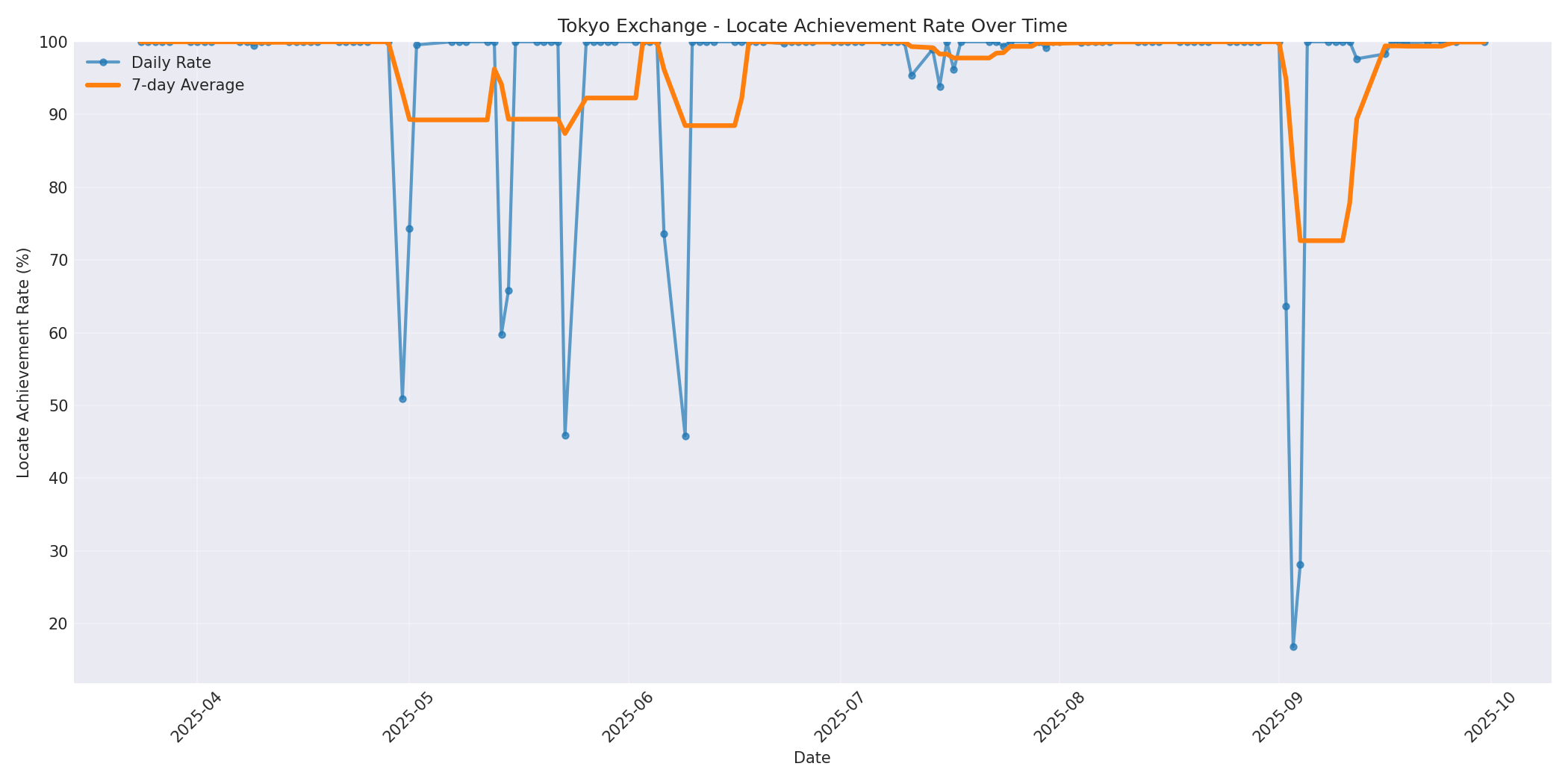 Tokyo Locate Rate Over Time