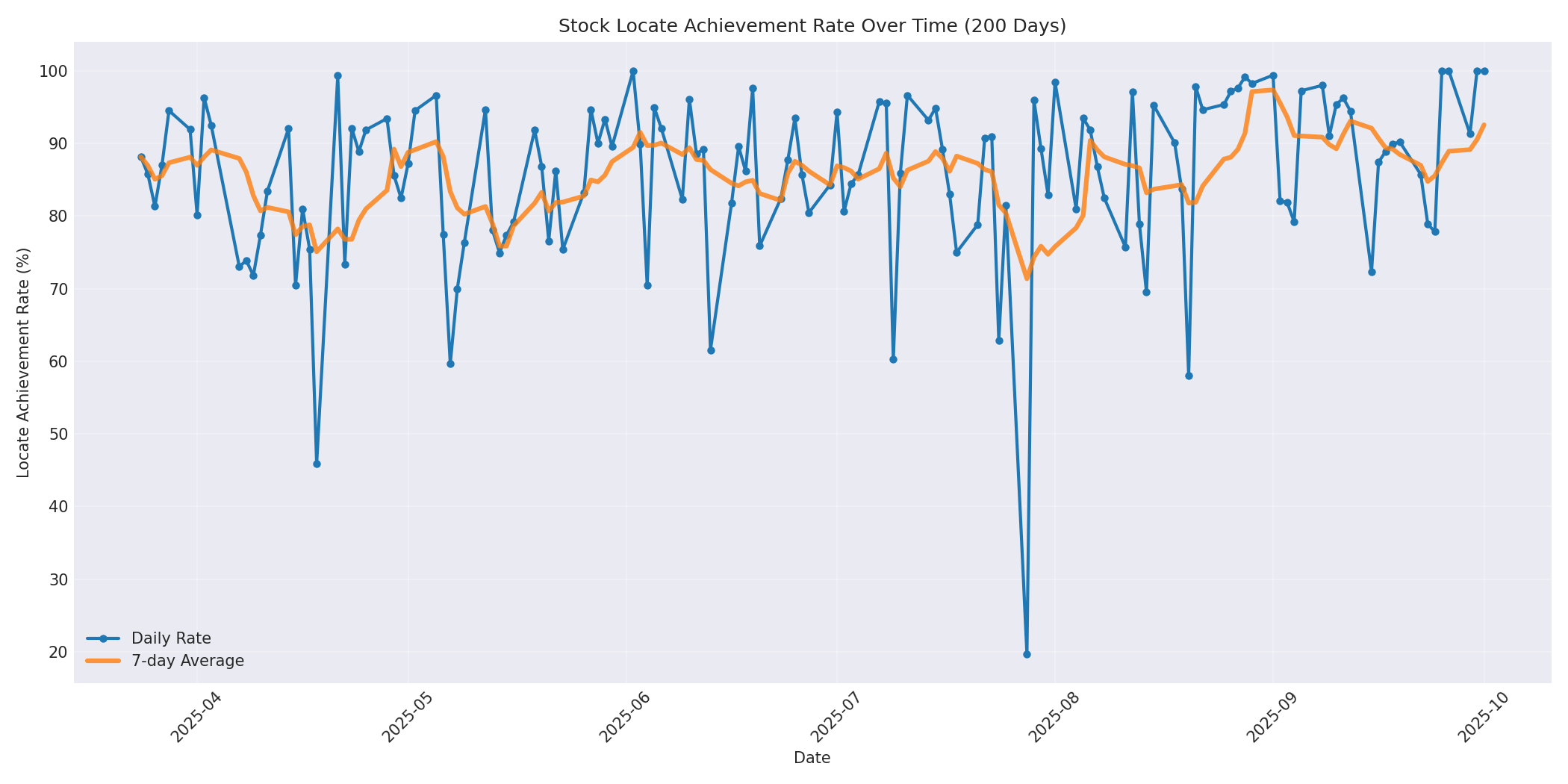 Locate Rate 200 Days