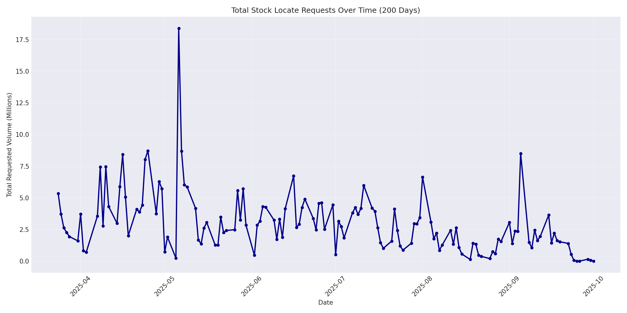 Total Requests 200 Days