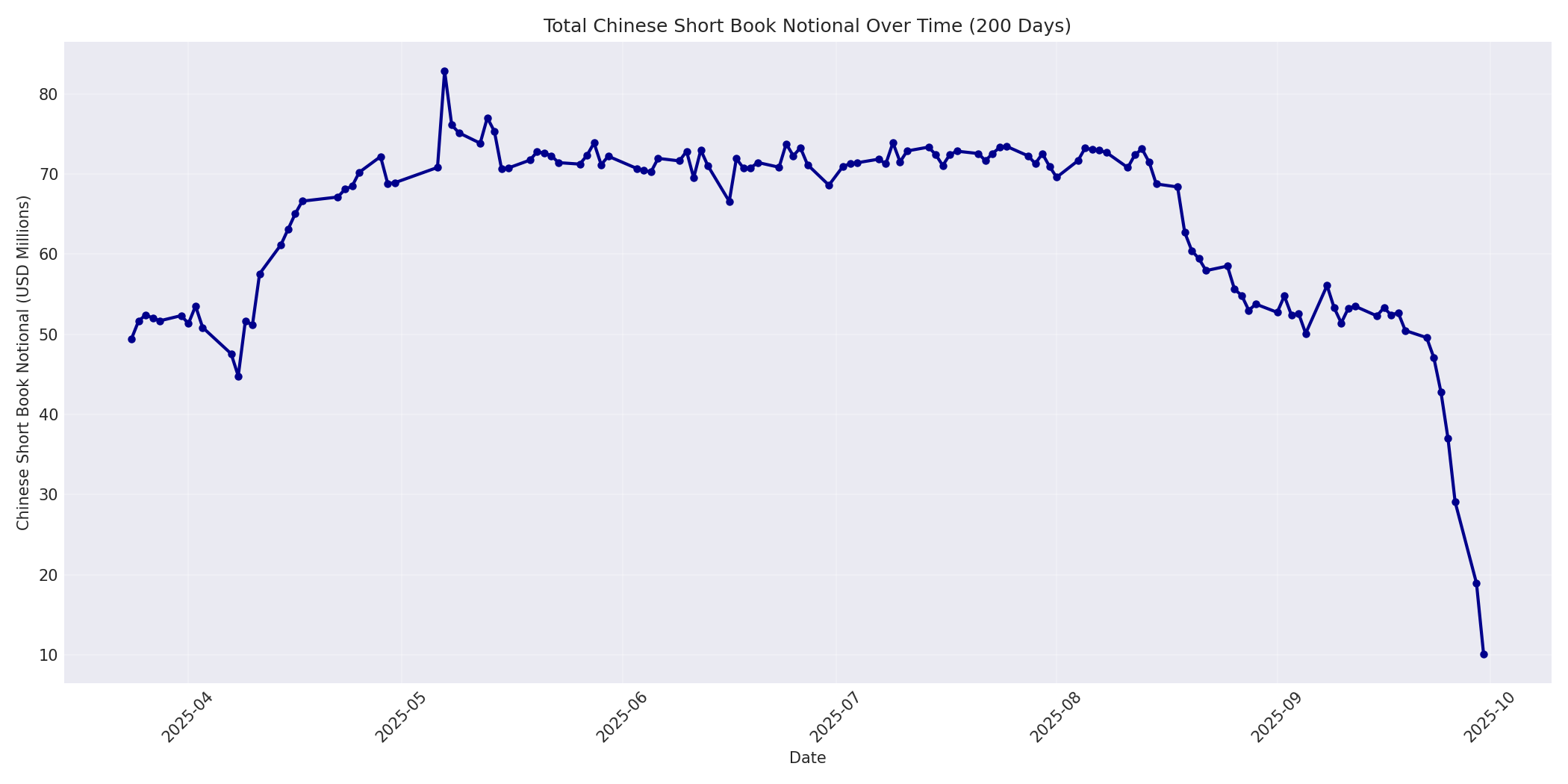 Book Notional 200 Days