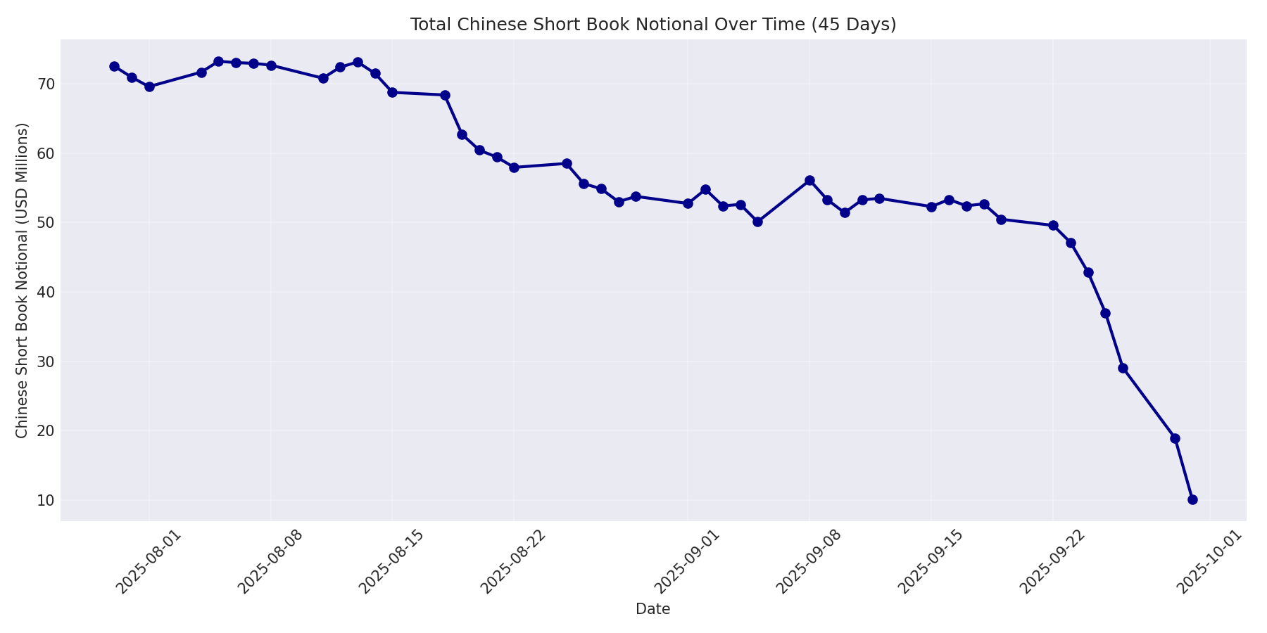 Book Notional 45 Days
