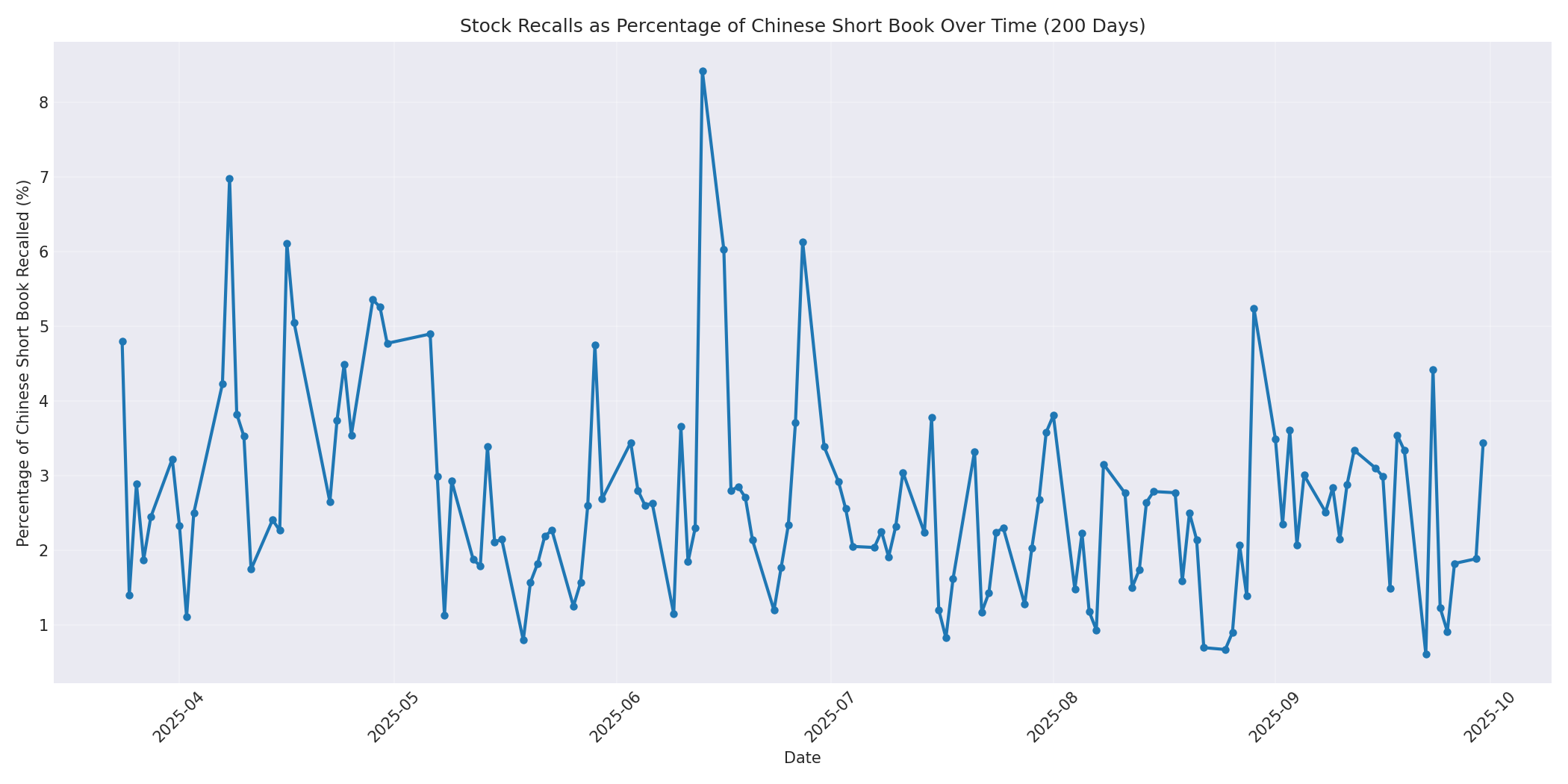Percentage Recalled 200 Days
