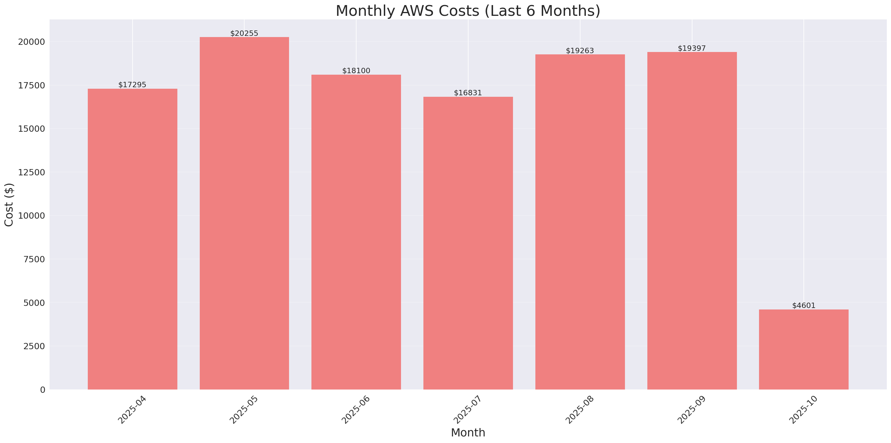 Monthly Costs