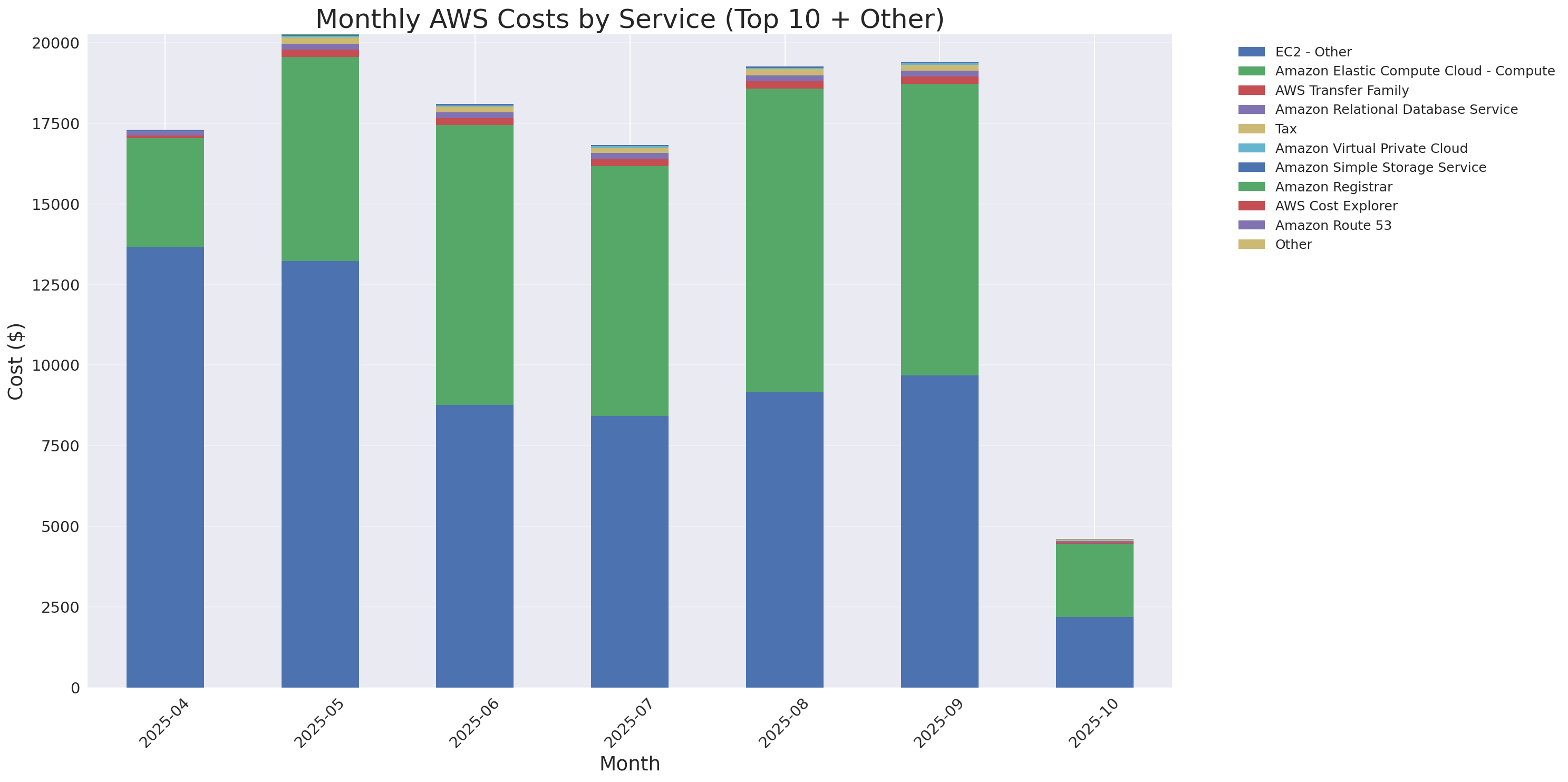 Monthly Costs by Service