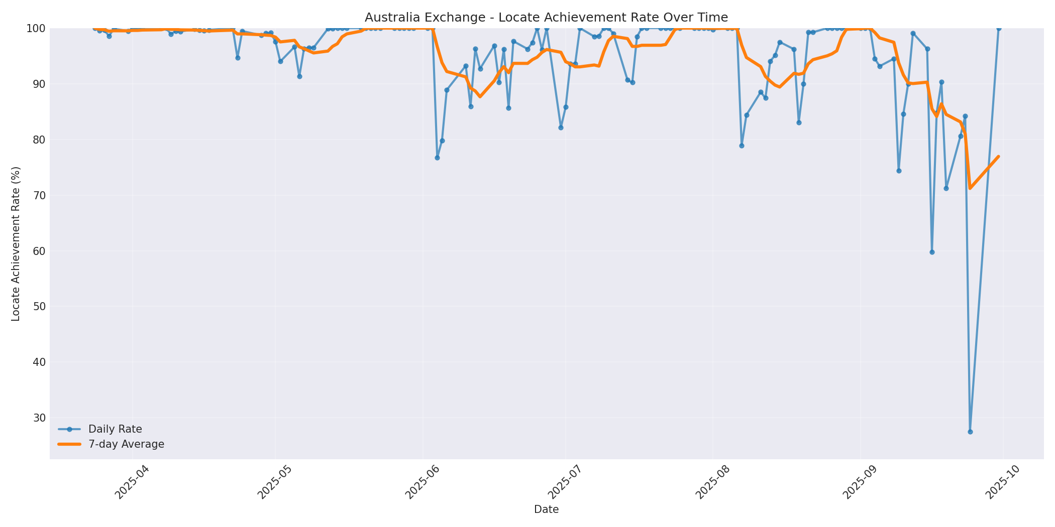 Australia Locate Rate Over Time