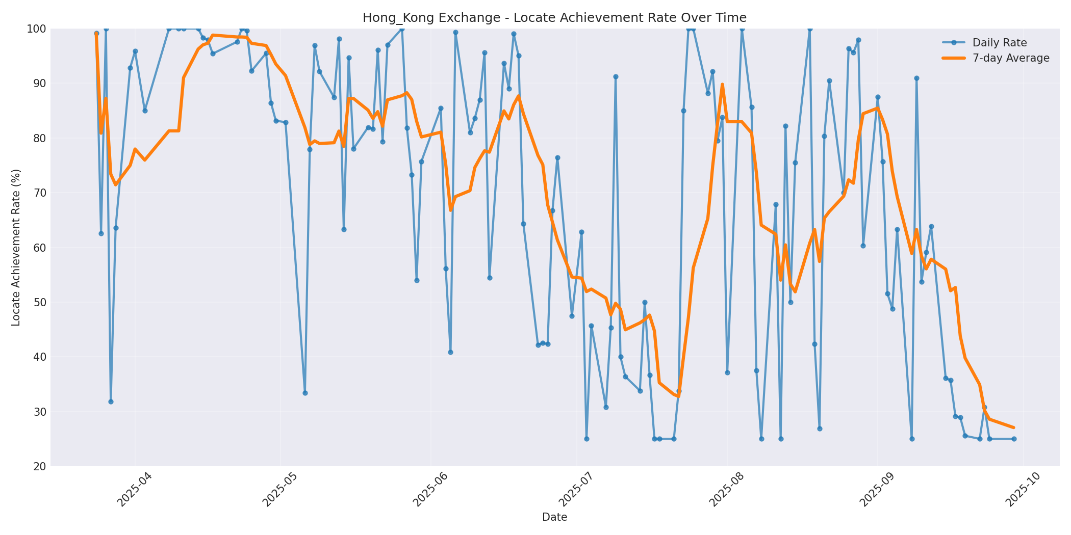 Hong_Kong Locate Rate Over Time