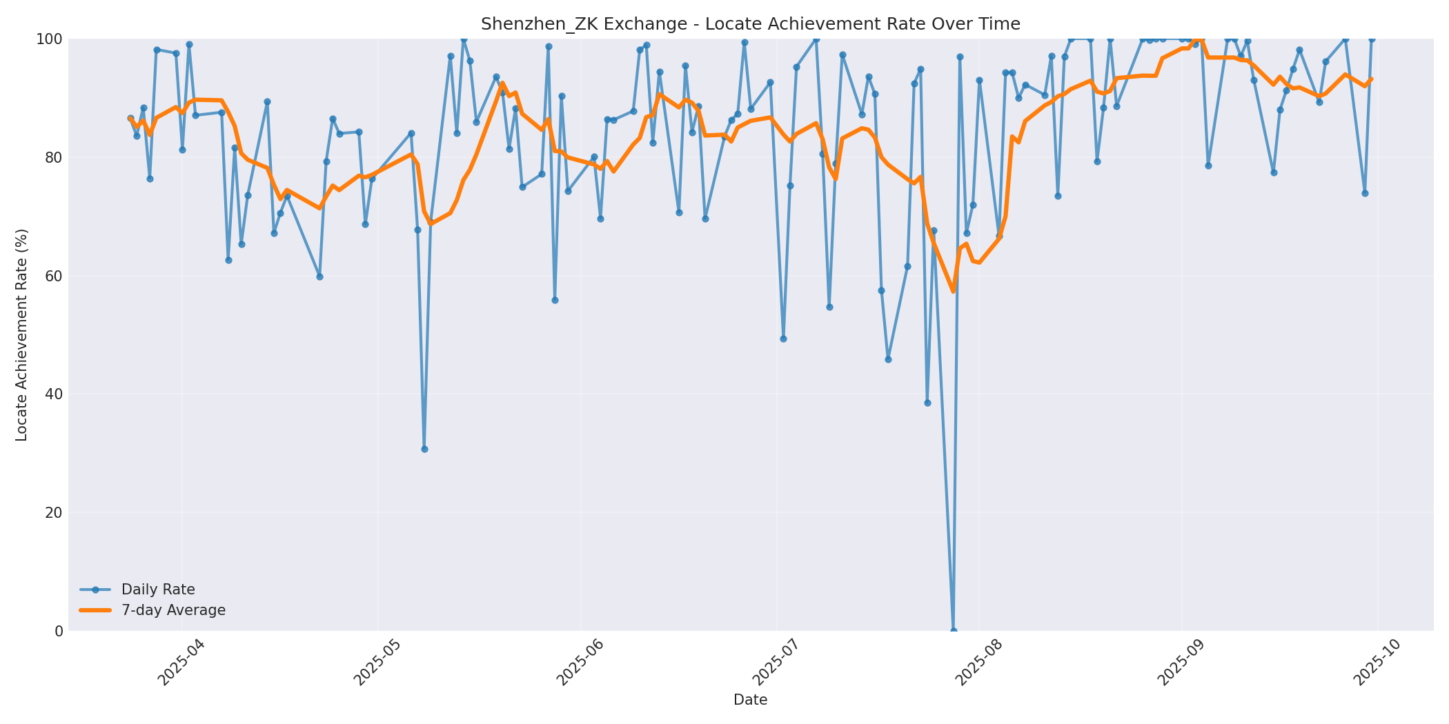 Shenzhen_ZK Locate Rate Over Time