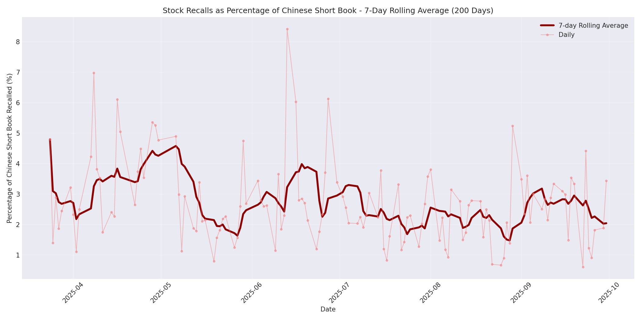 Percentage Recalled 7-Day Average 200 Days