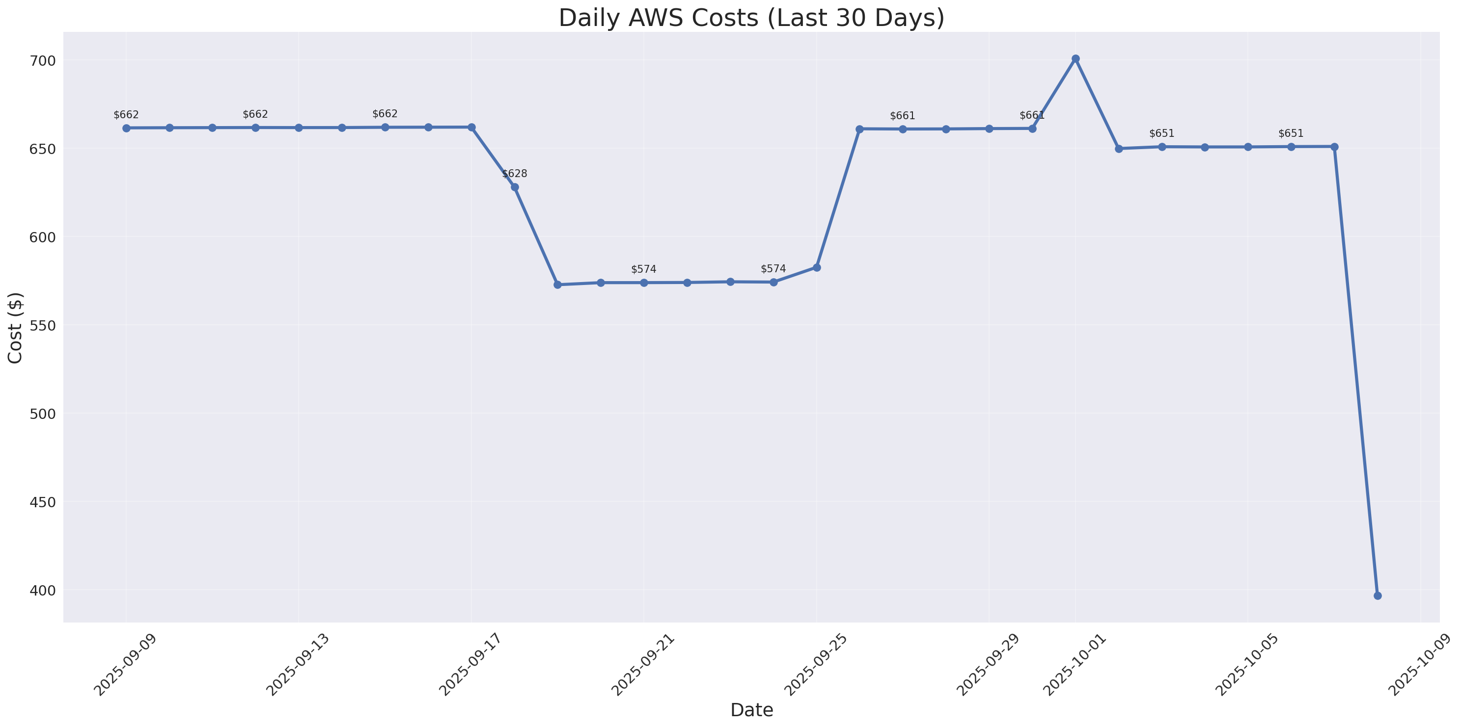 Daily Costs
