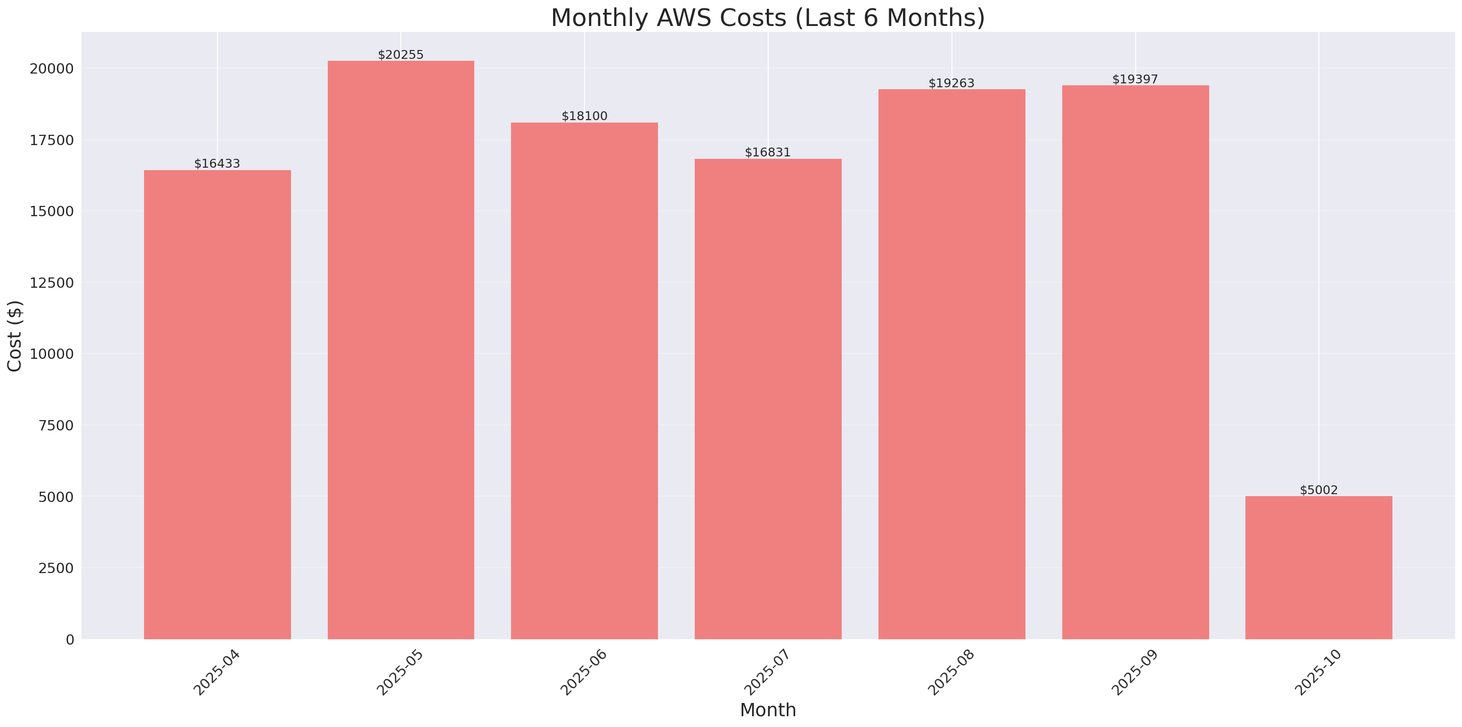 Monthly Costs