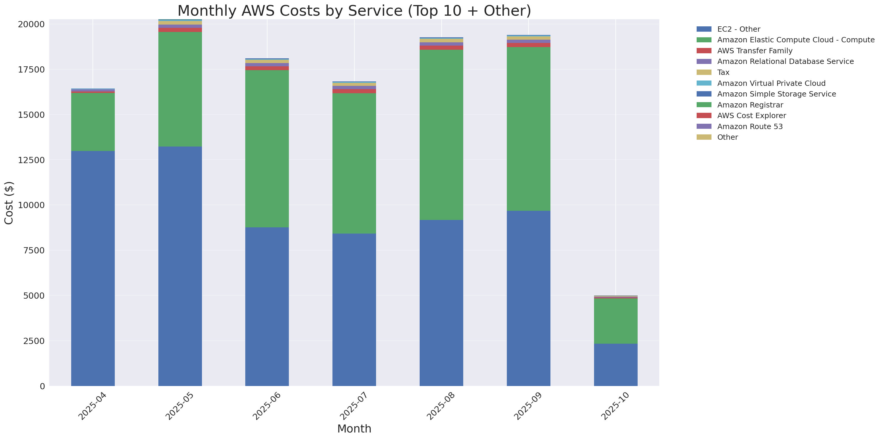 Monthly Costs by Service