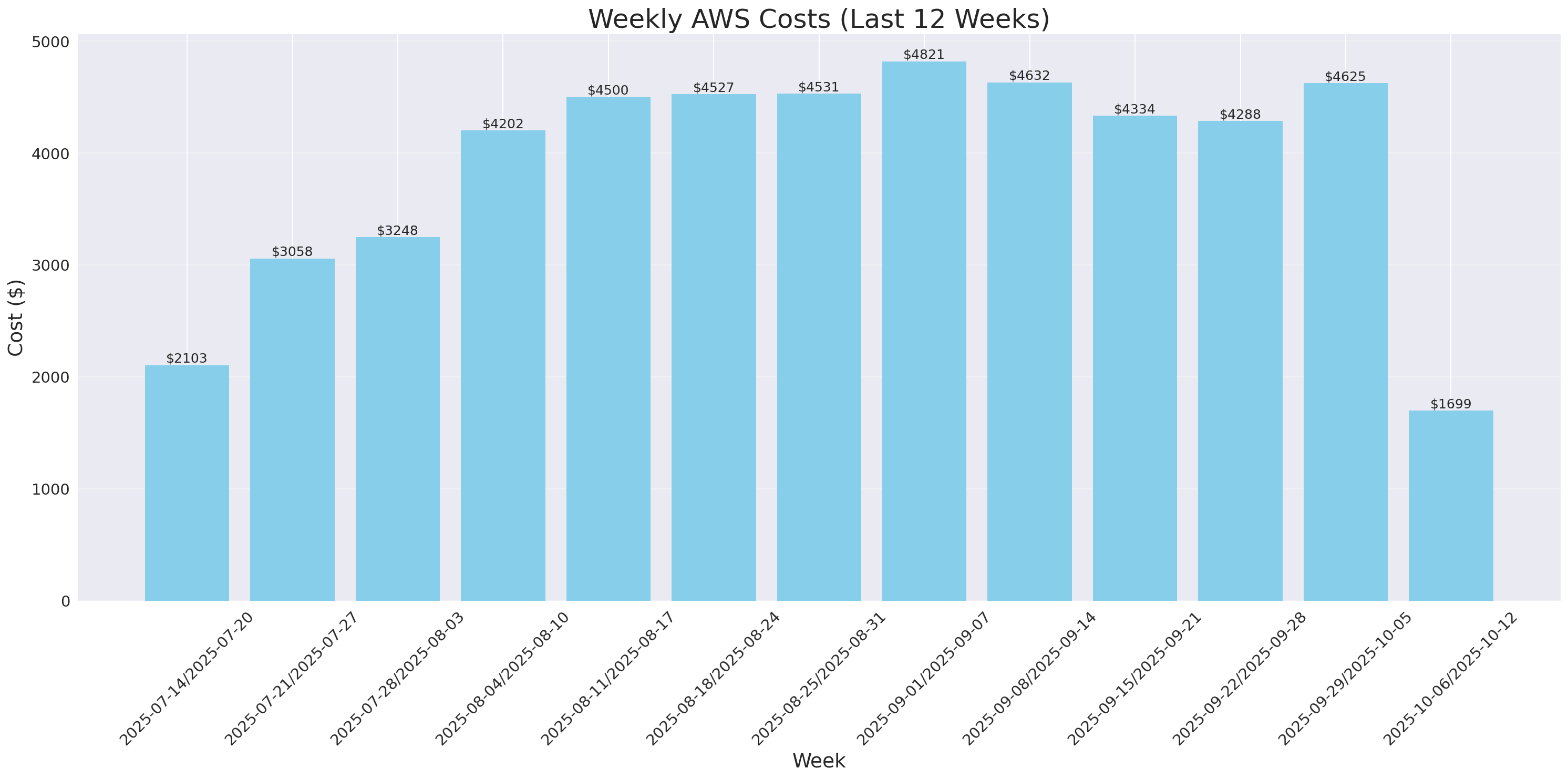 Weekly Costs