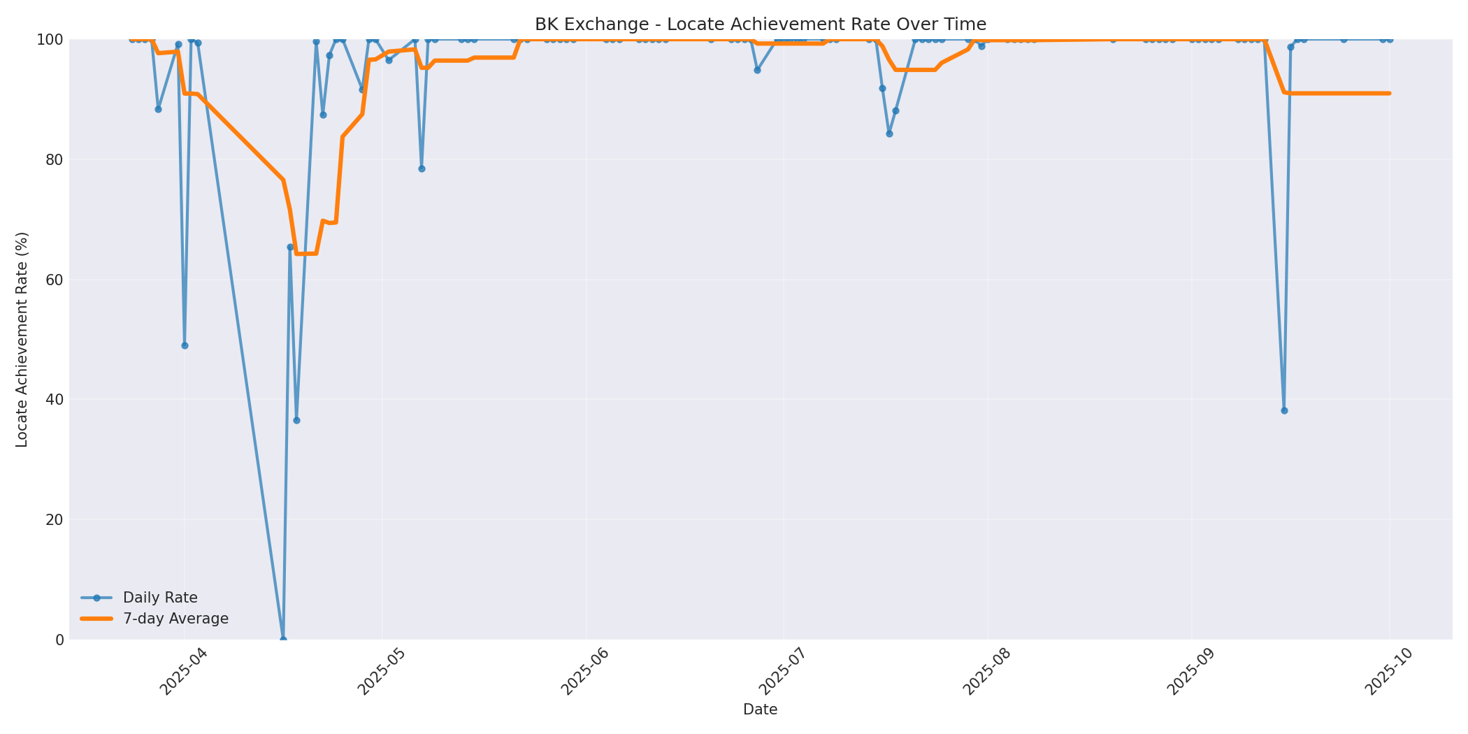 BK Locate Rate Over Time