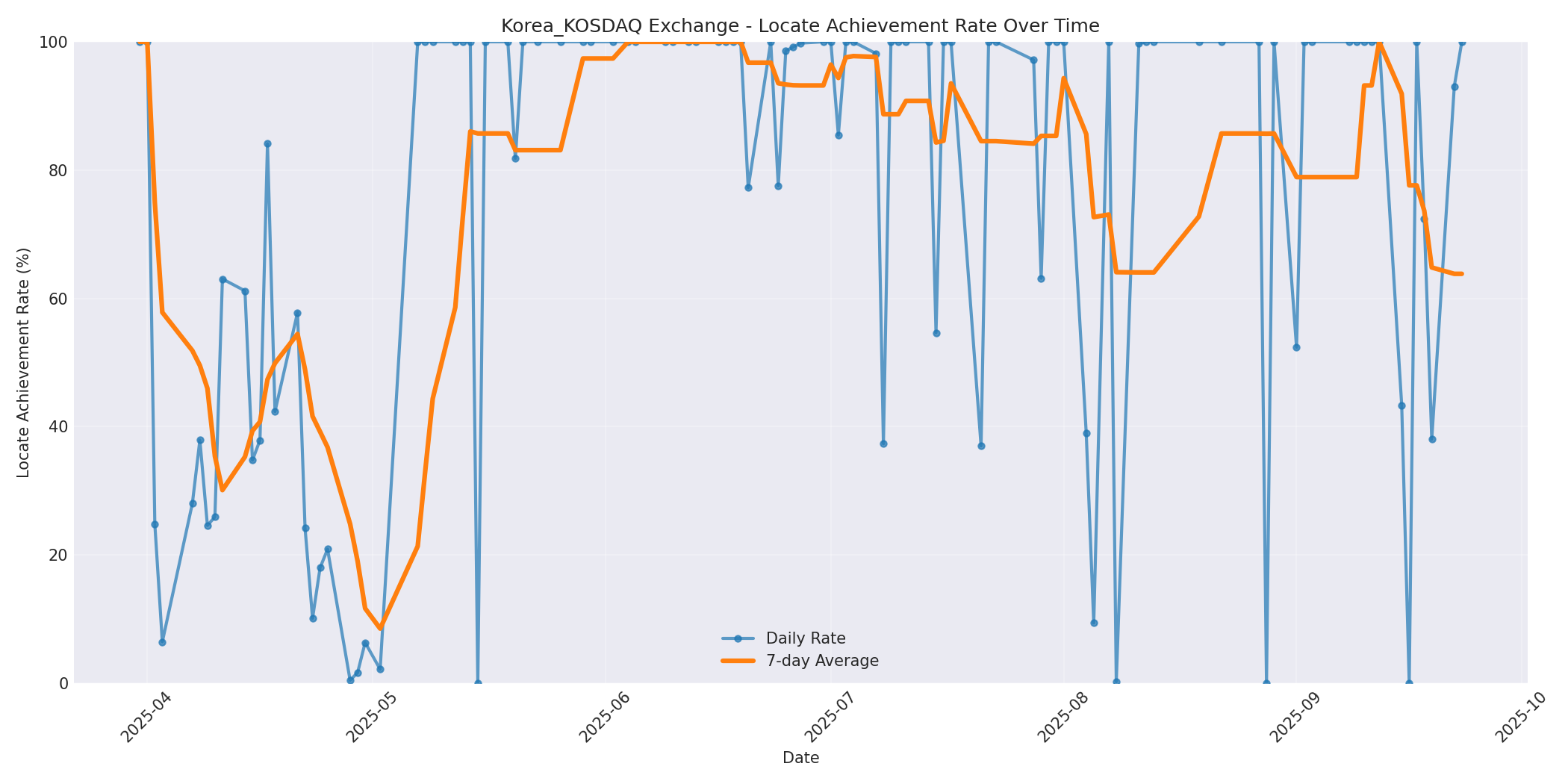 Korea_KOSDAQ Locate Rate Over Time