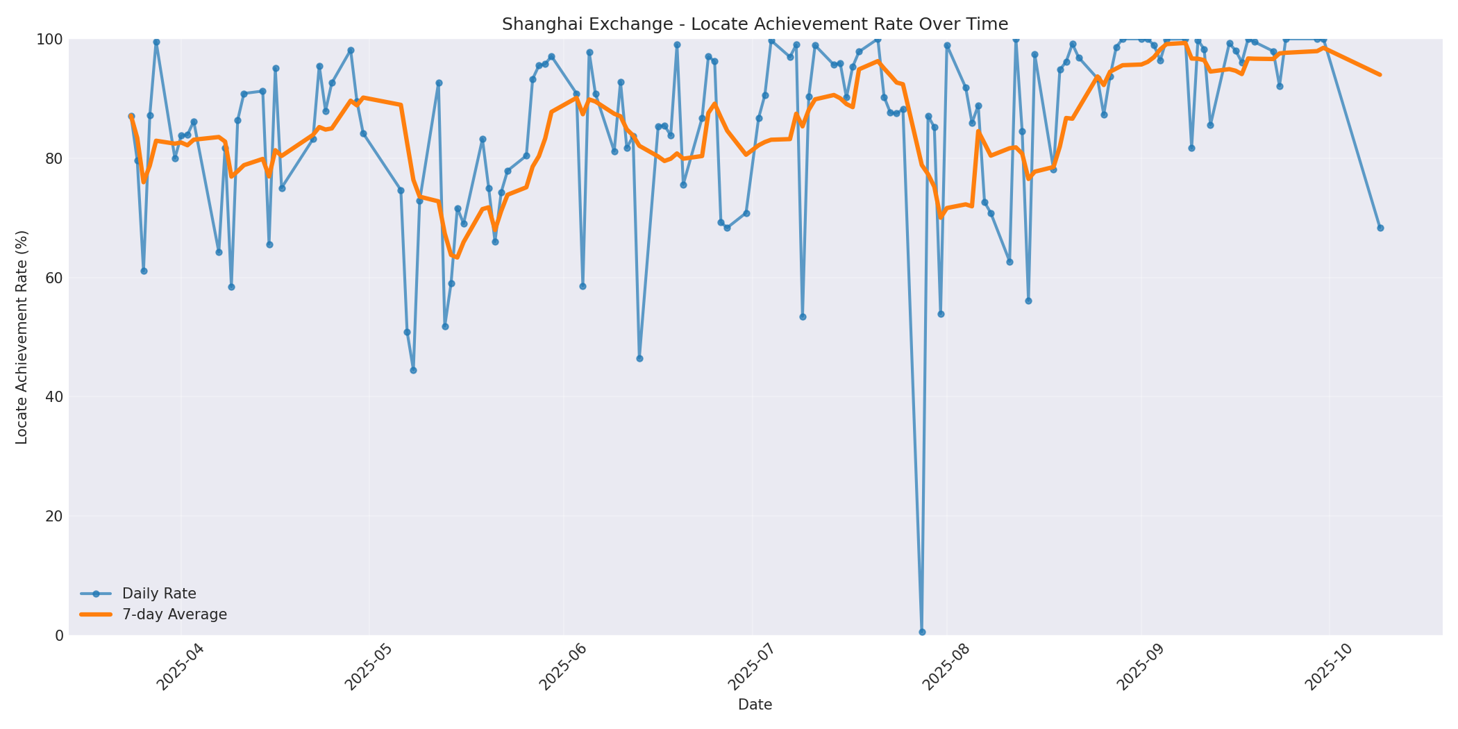 Shanghai Locate Rate Over Time