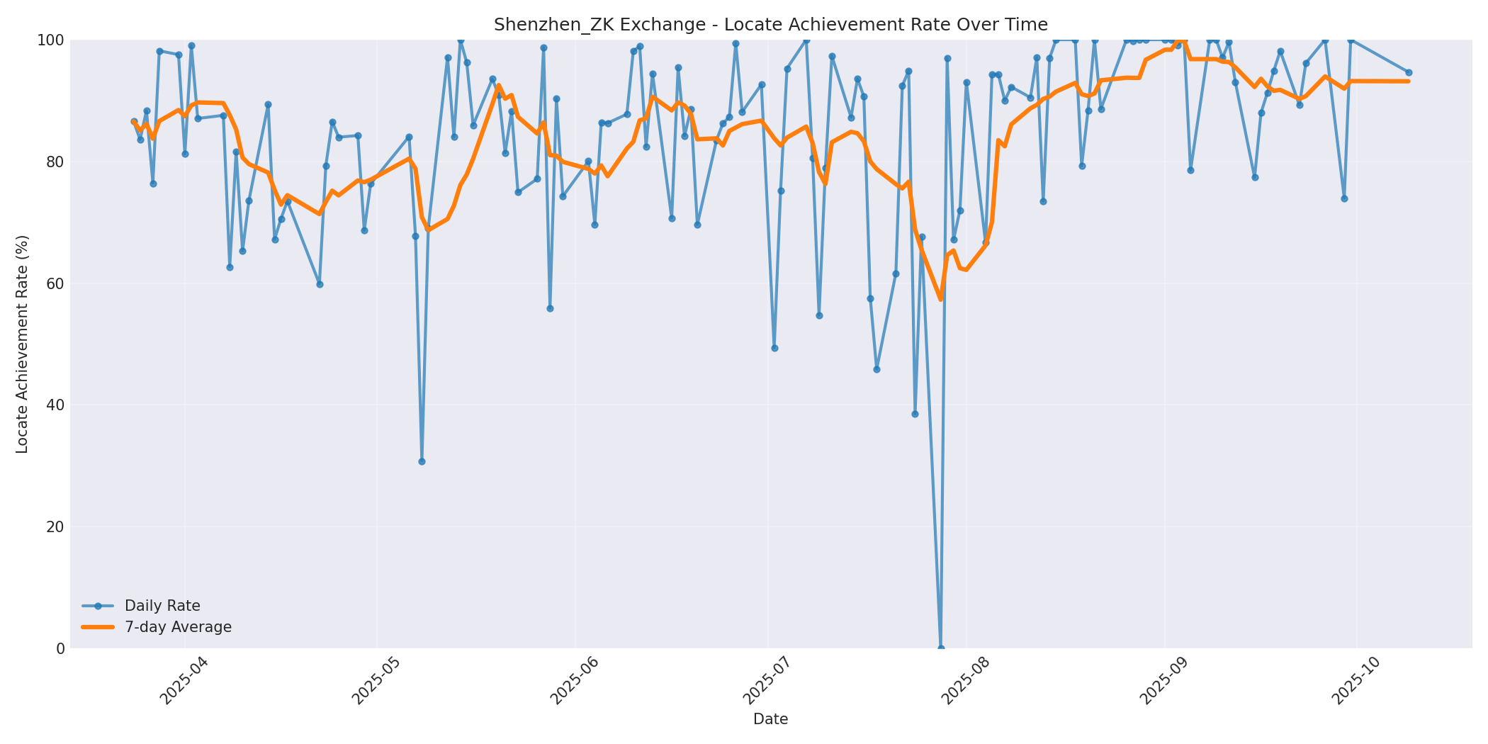Shenzhen_ZK Locate Rate Over Time