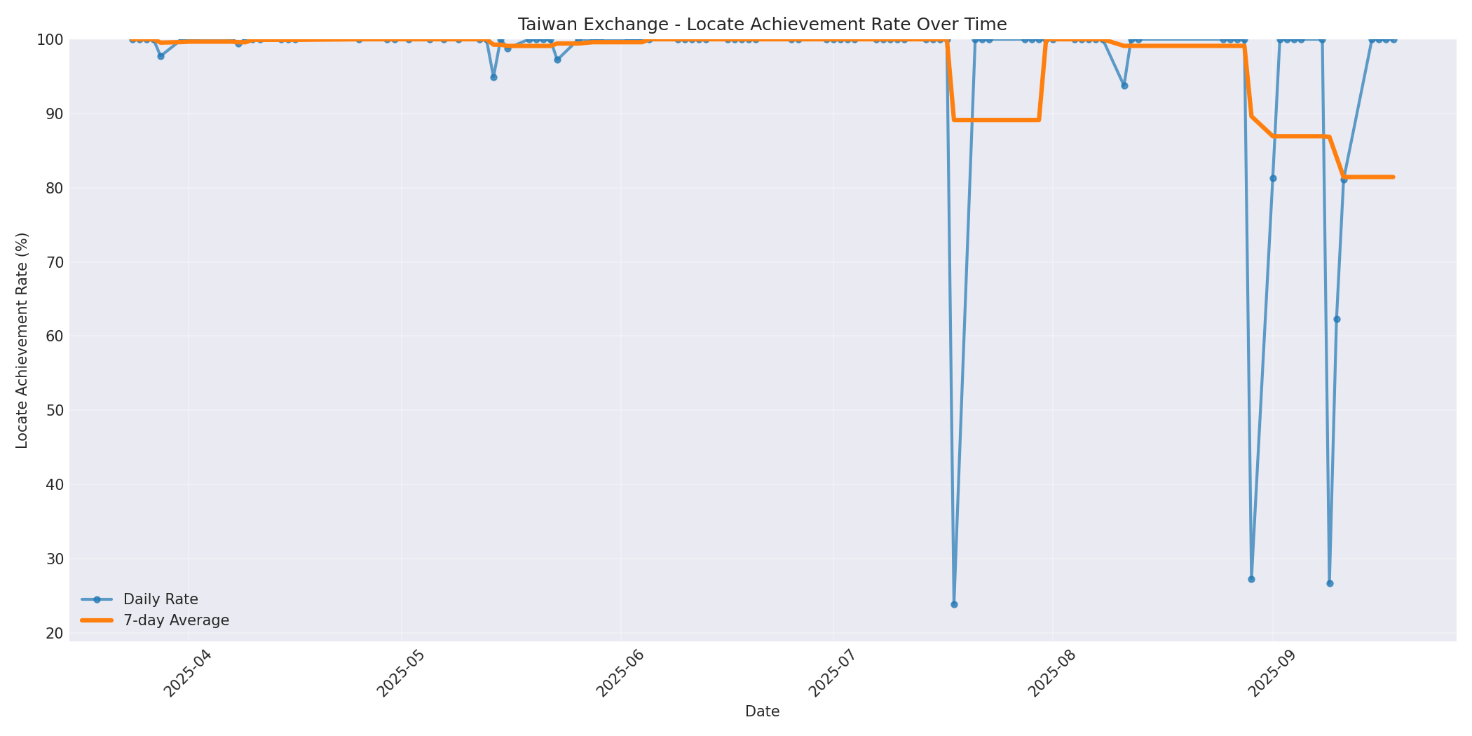 Taiwan Locate Rate Over Time