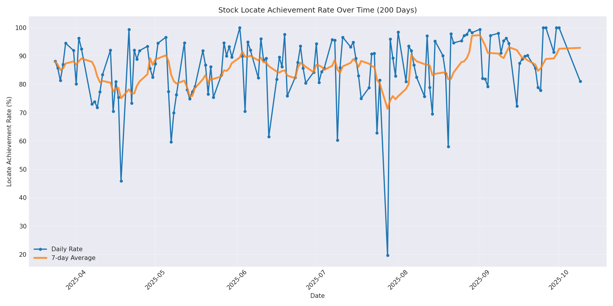 Locate Rate 200 Days