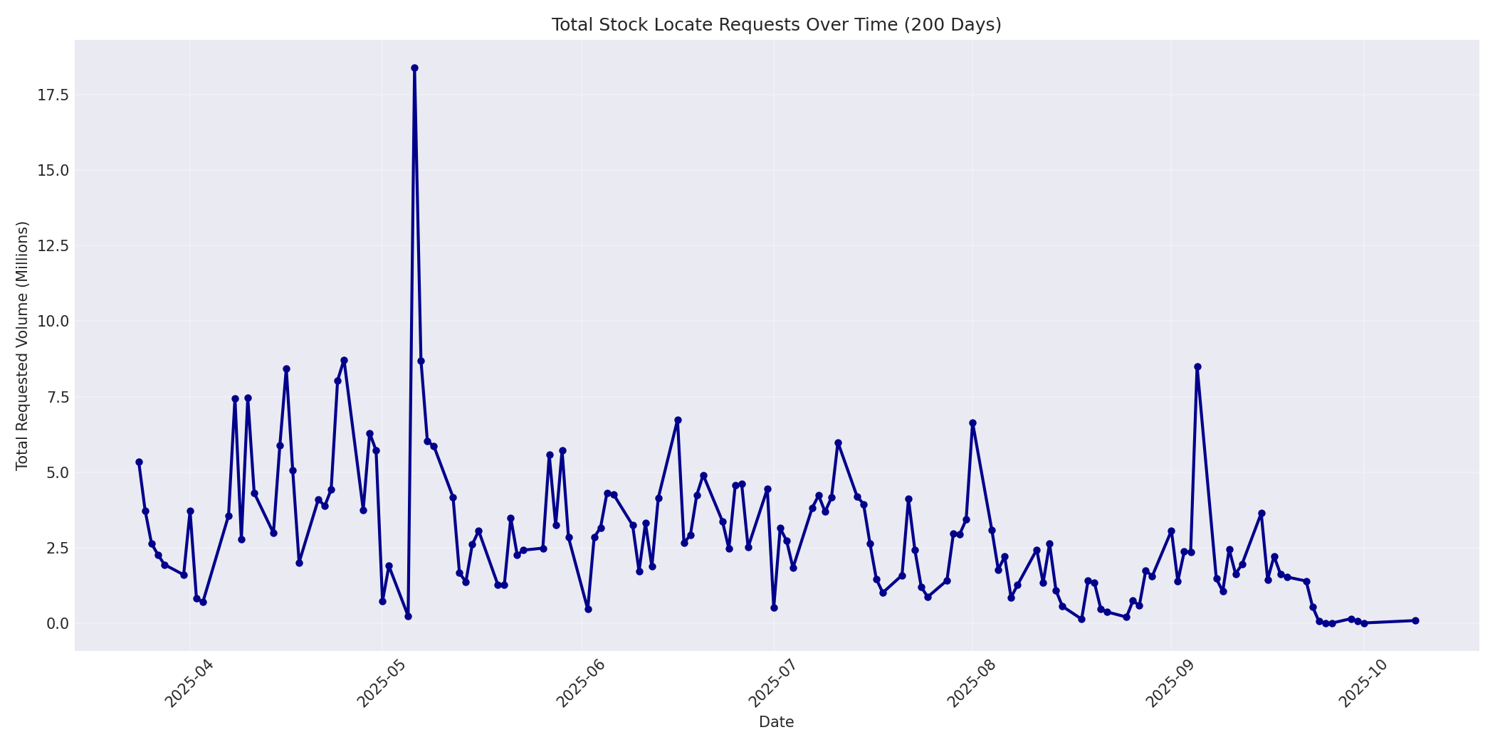 Total Requests 200 Days