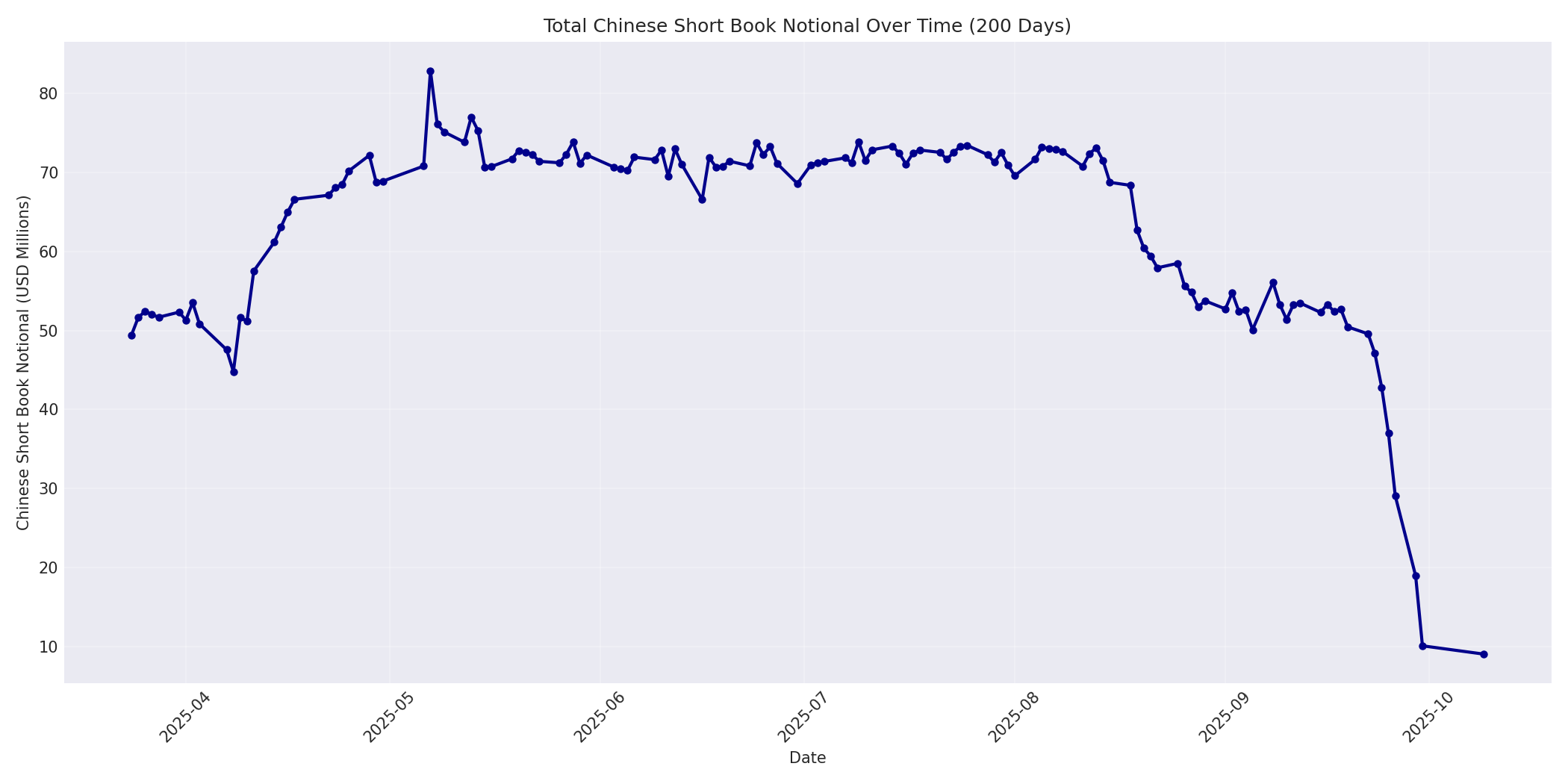 Book Notional 200 Days