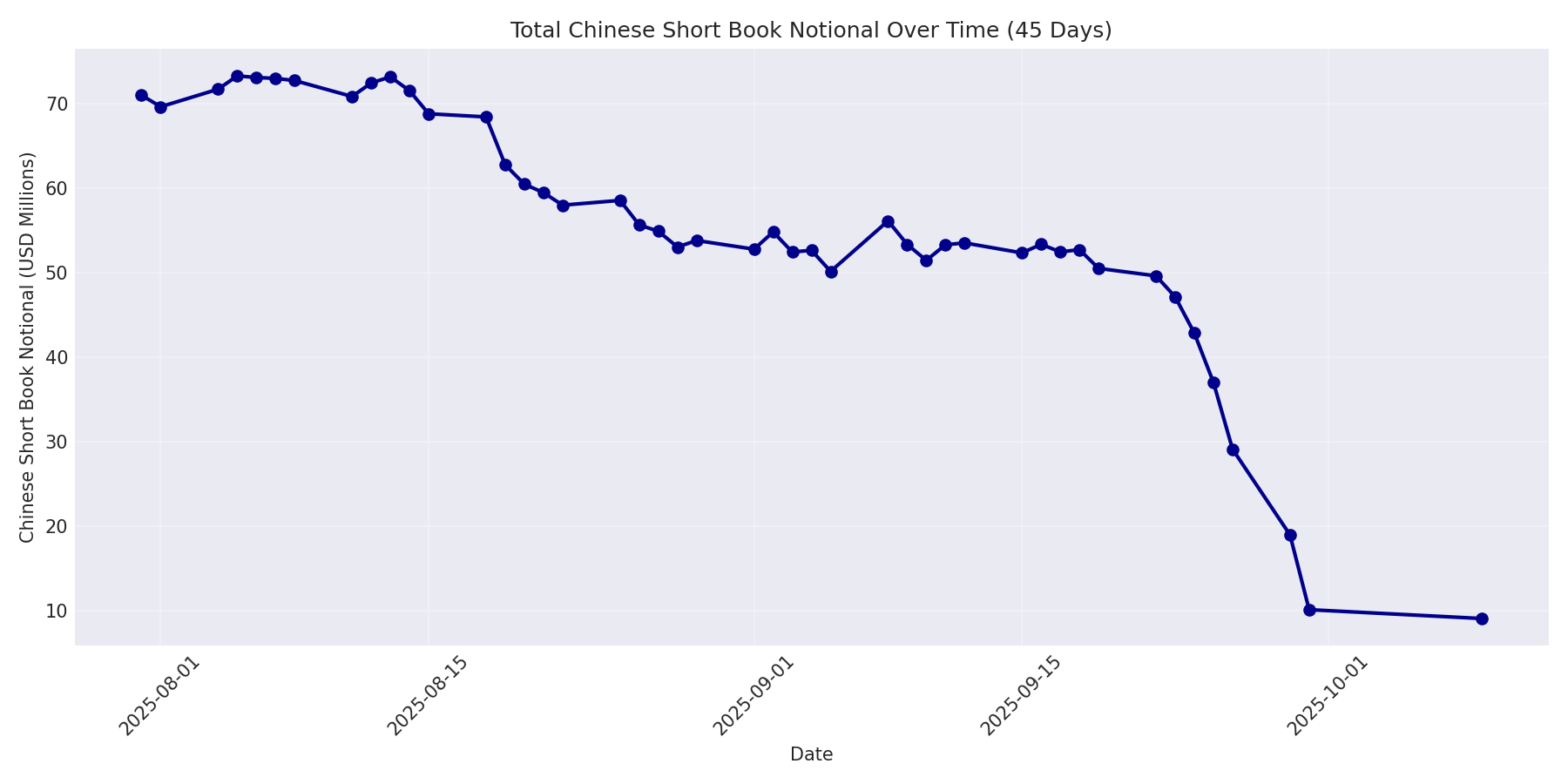 Book Notional 45 Days