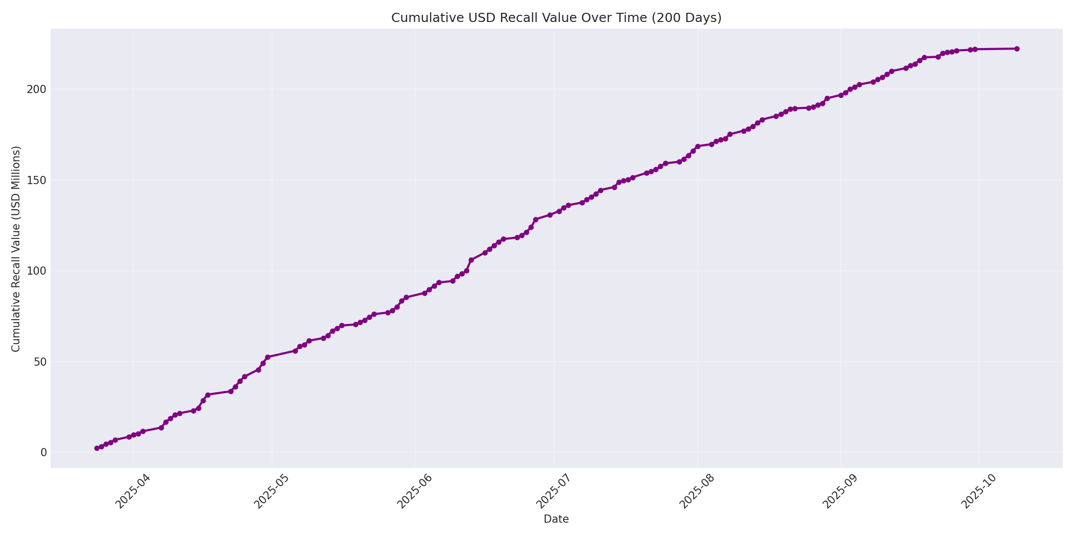 Cumulative USD Recalls 200 Days