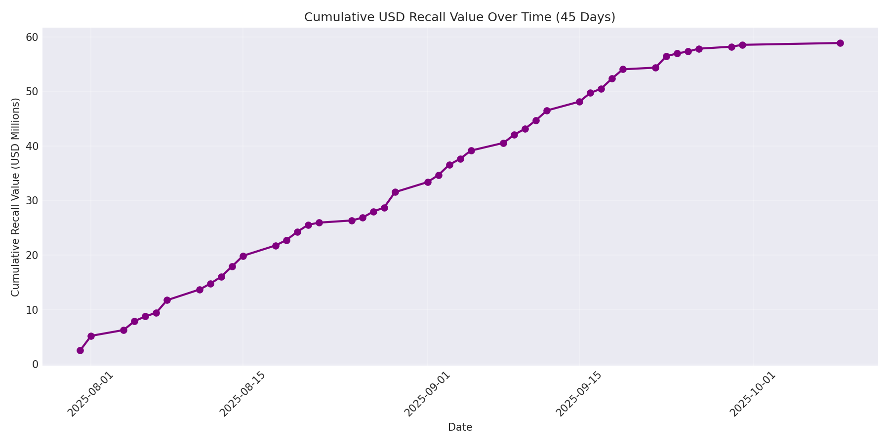 Cumulative USD Recalls 45 Days