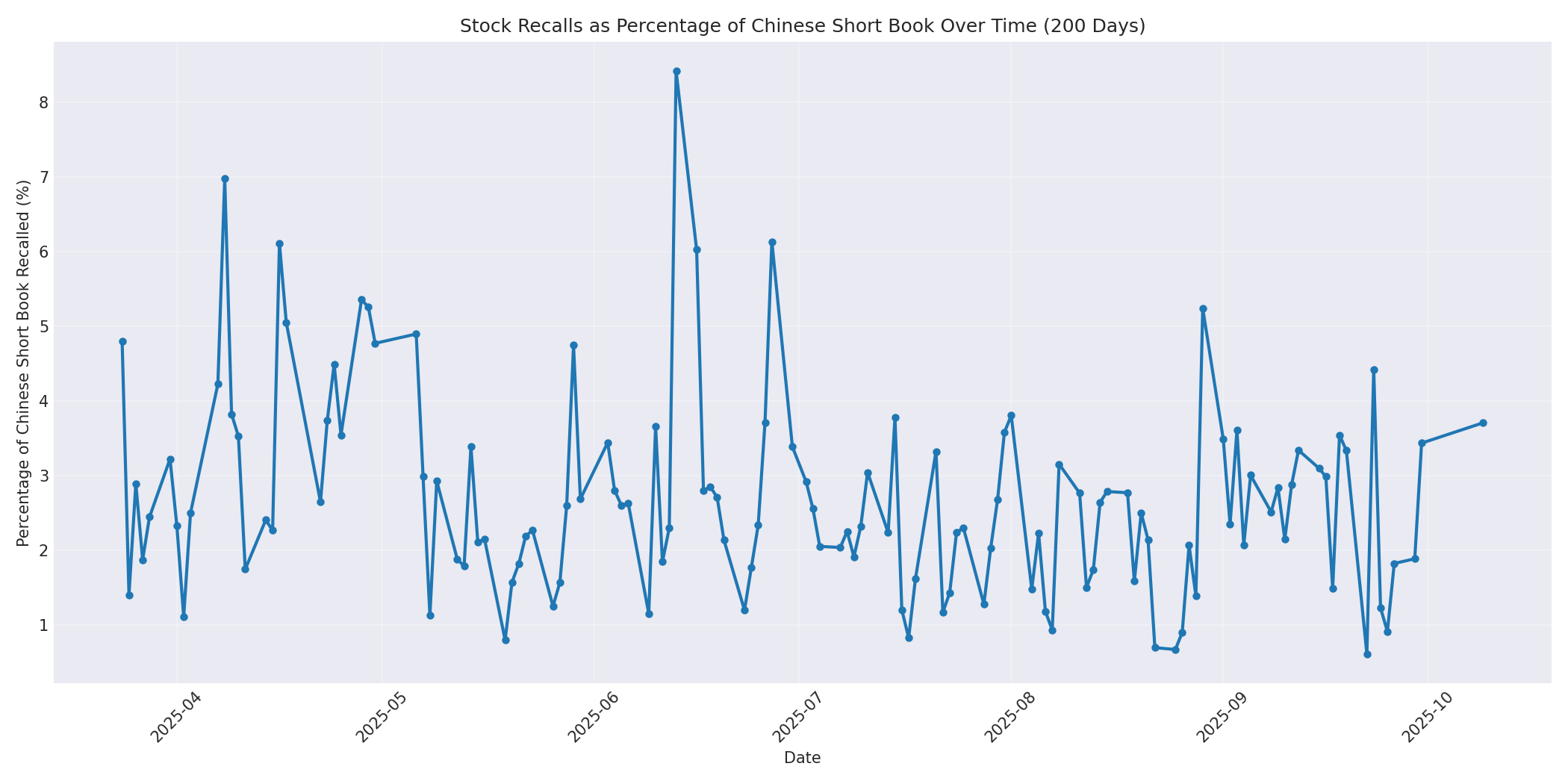 Percentage Recalled 200 Days