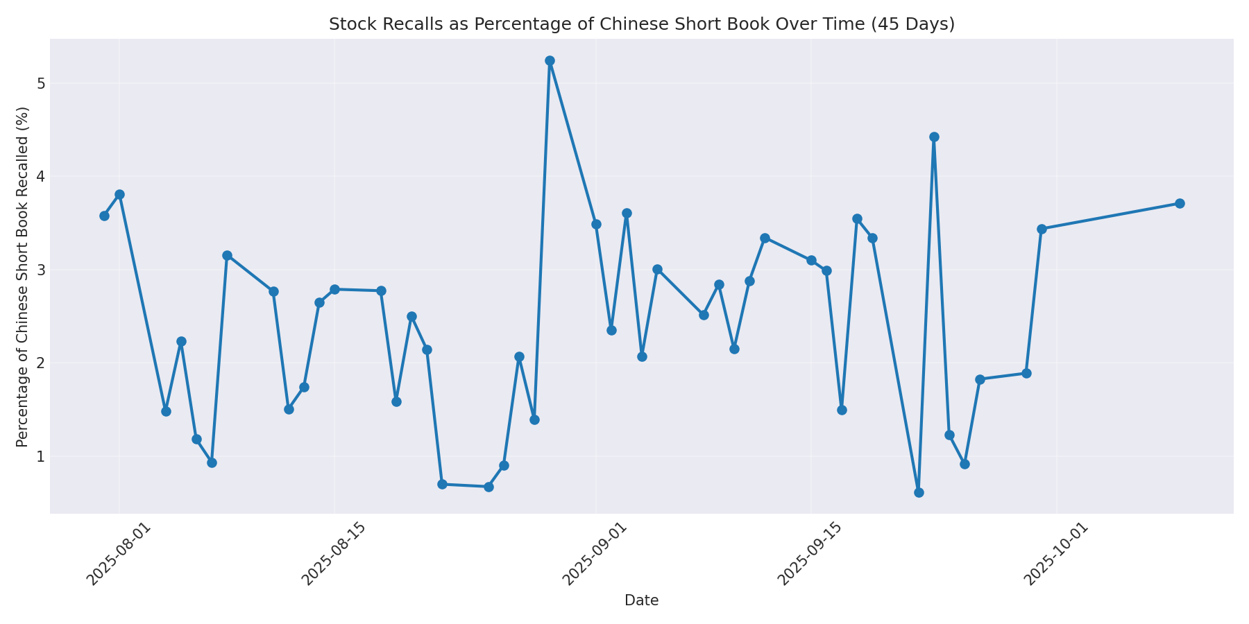 Percentage Recalled 45 Days